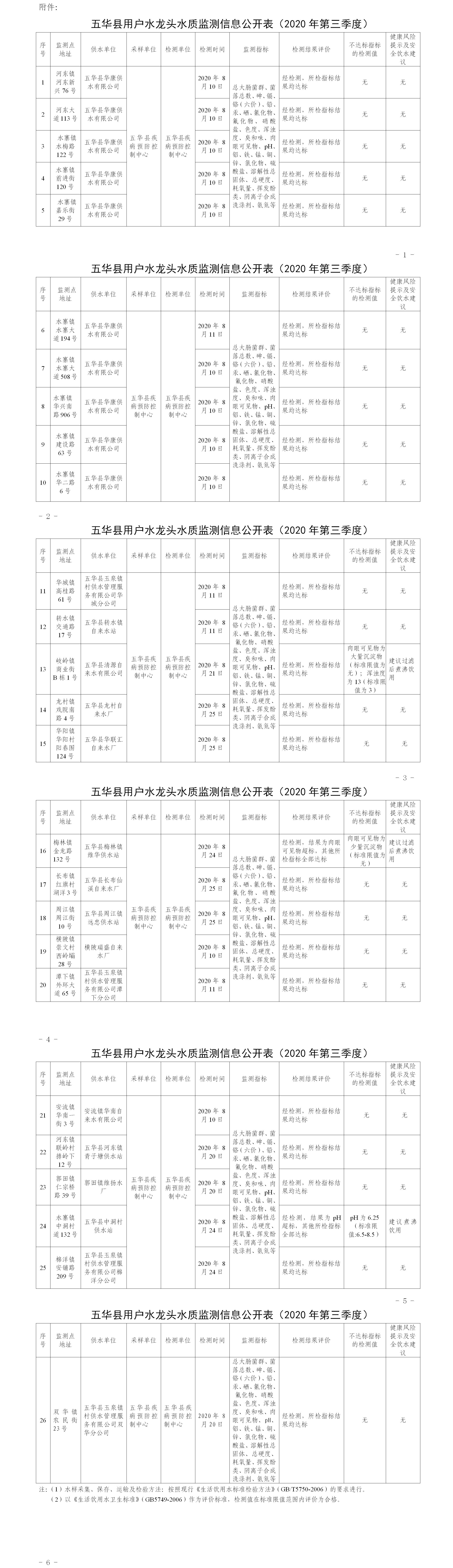 关于五华县2020年第三季度用户水龙头水质监测结果的报告(1).jpg