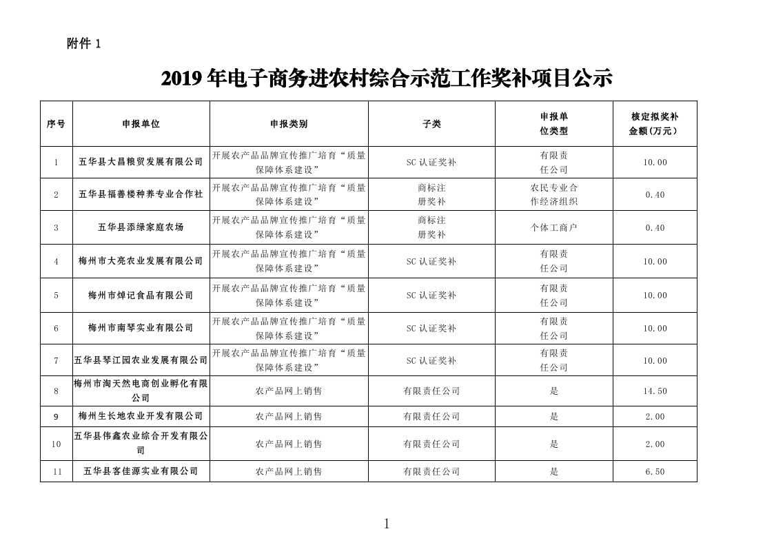 五华县“2018年国家电子商务进农村综合示范工作2019年度奖补项目”评审报告- （公示附件）_page_01.jpg