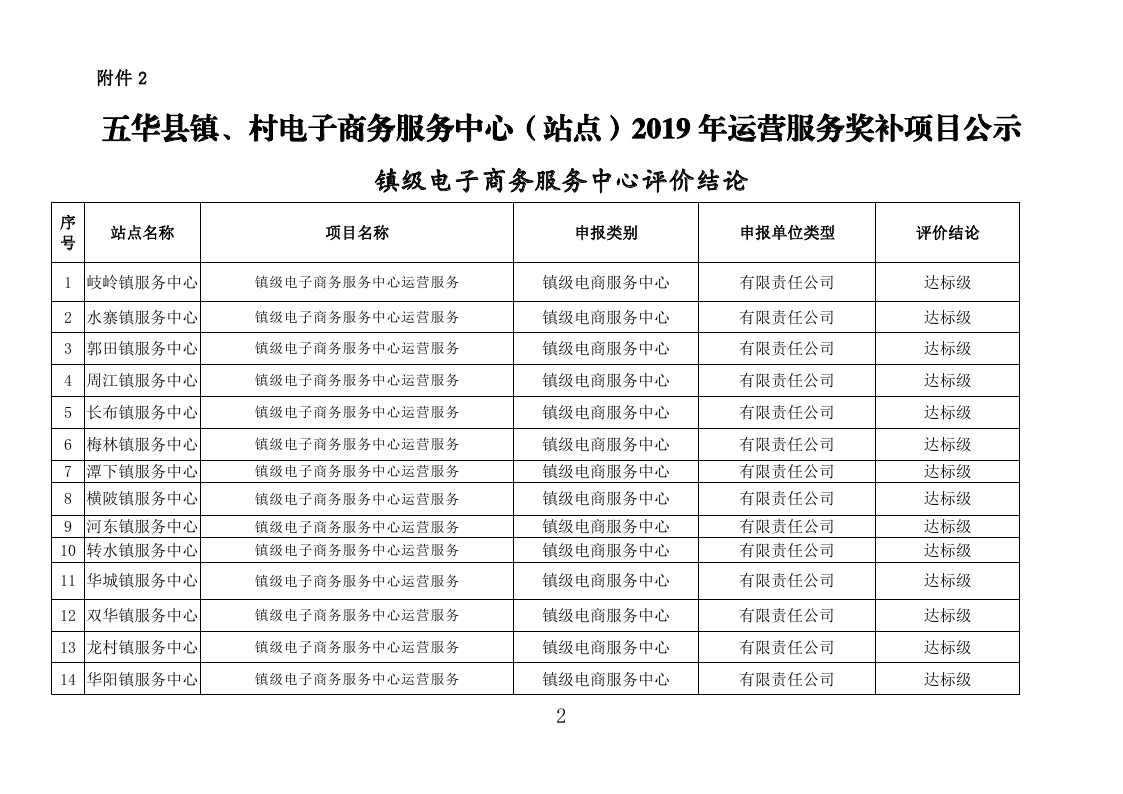 五华县“2018年国家电子商务进农村综合示范工作2019年度奖补项目”评审报告- （公示附件）_page_02.jpg