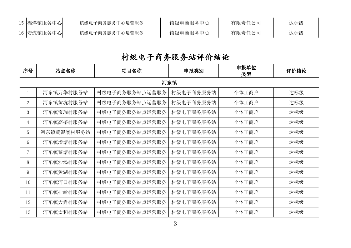 五华县“2018年国家电子商务进农村综合示范工作2019年度奖补项目”评审报告- （公示附件）_page_03.jpg