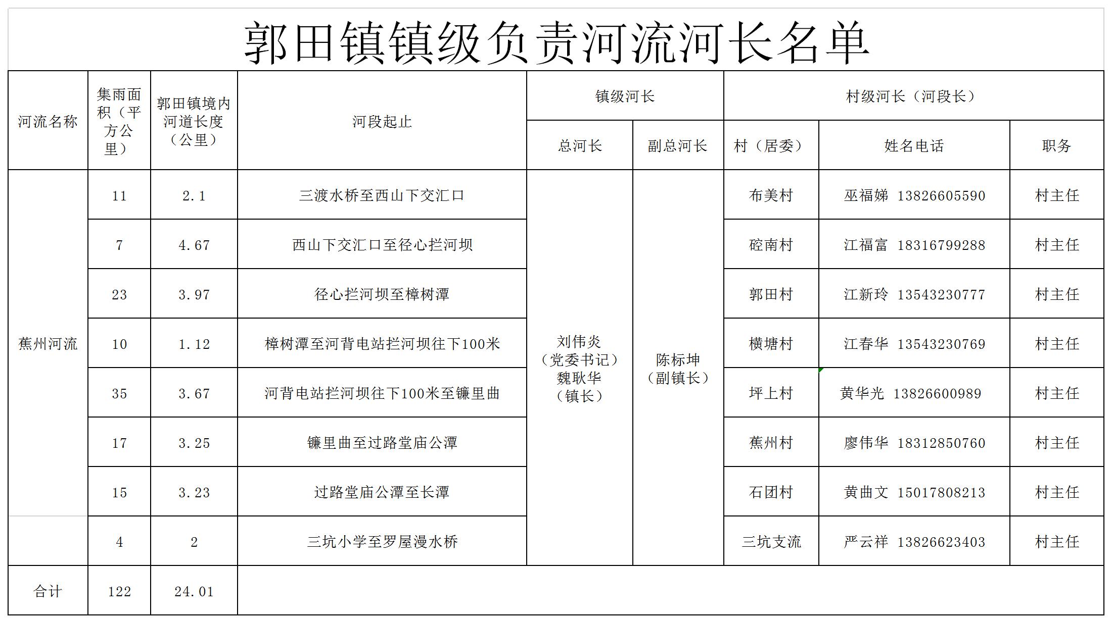 附件2镇、村级河长名单.jpg