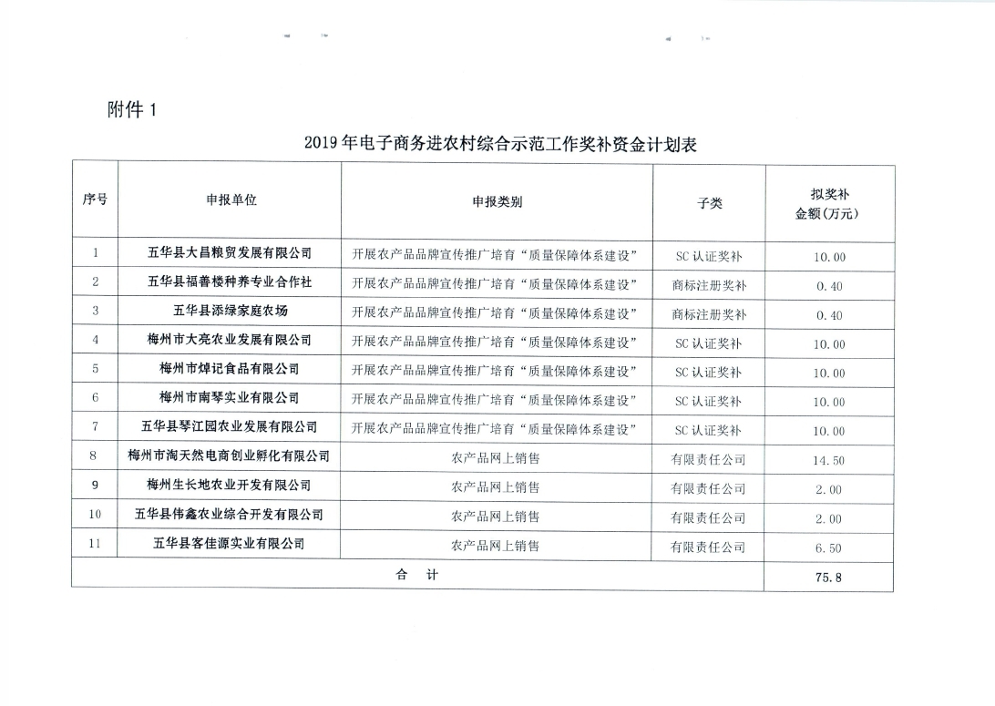 关于下达2019年电子商务进农村综合示范工作奖补计划的通知（华科工商〔2020〕69号）_page_3.jpg