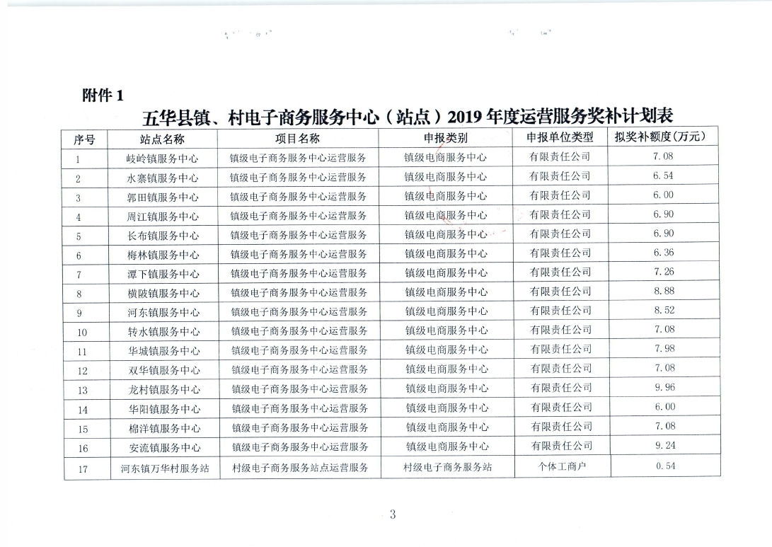 关于下达五华县镇、村电子商务服务中心（站点）2019年度运营服务奖补计划的通知（华科工商〔2020〕70号）_page_03.jpg