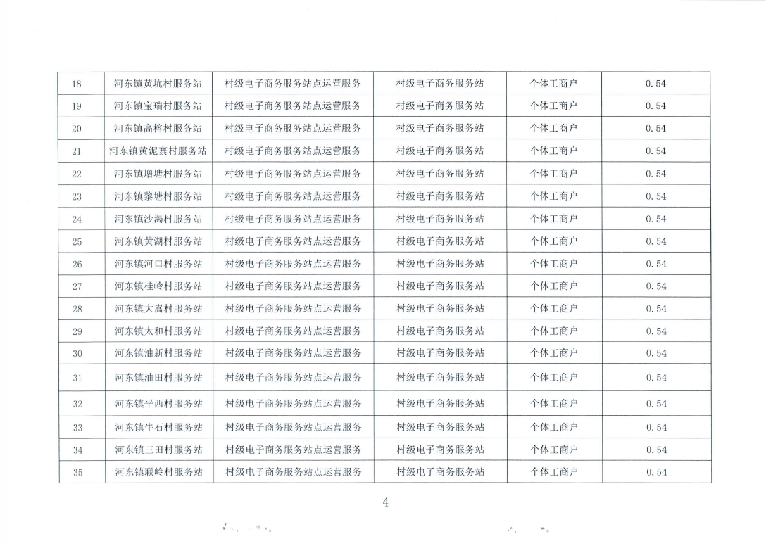 关于下达五华县镇、村电子商务服务中心（站点）2019年度运营服务奖补计划的通知（华科工商〔2020〕70号）_page_04.jpg