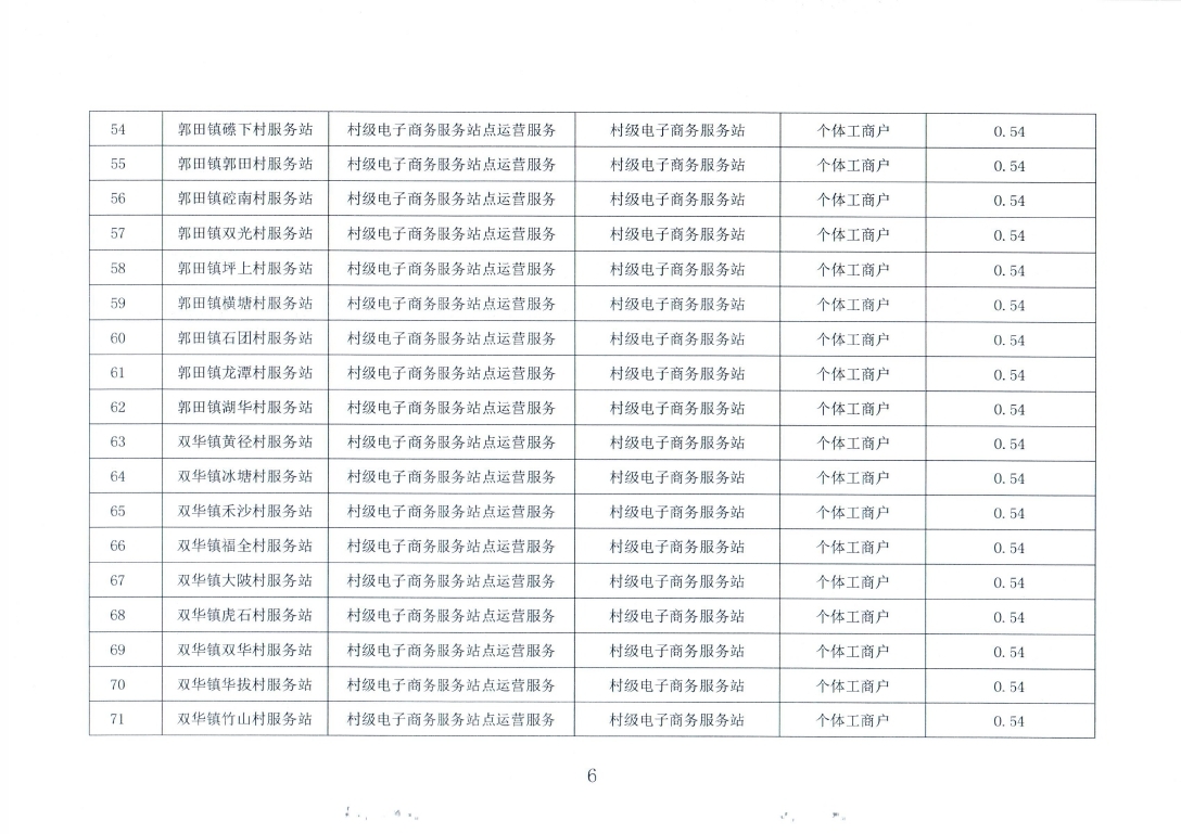 关于下达五华县镇、村电子商务服务中心（站点）2019年度运营服务奖补计划的通知（华科工商〔2020〕70号）_page_06.jpg