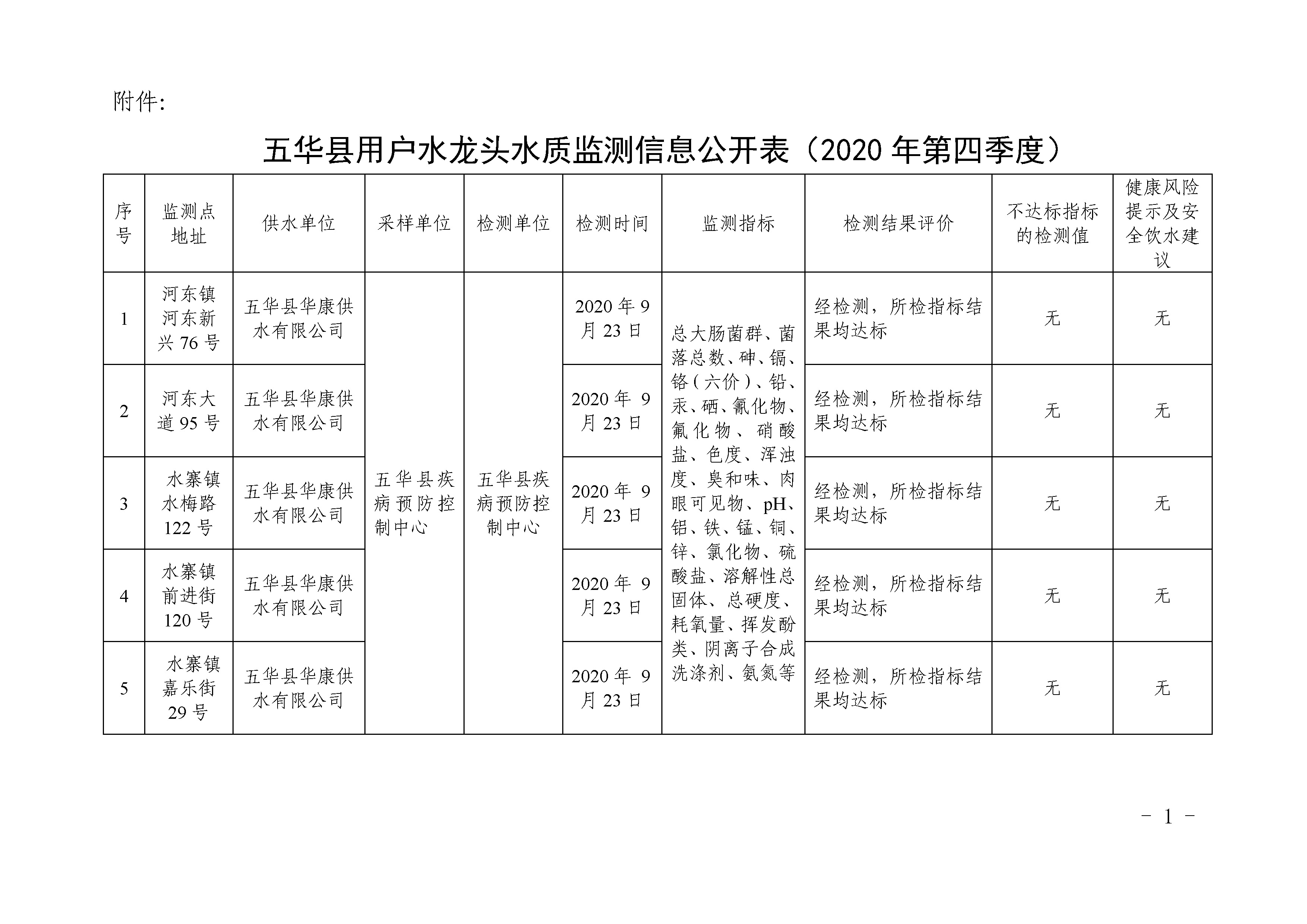 关于五华县2020年第四季度用户水龙头水质监测结果的报告_页面_1.jpg