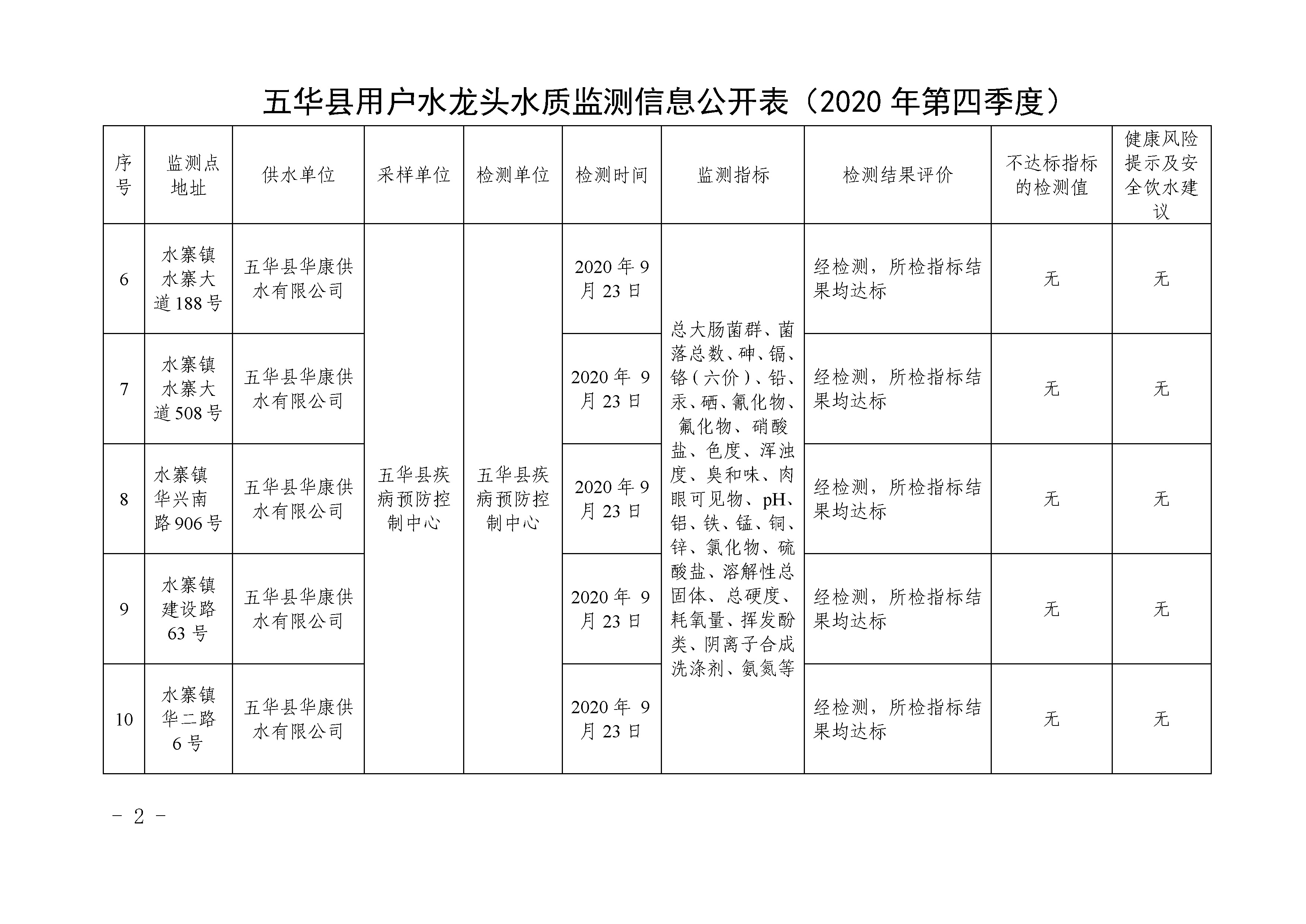 关于五华县2020年第四季度用户水龙头水质监测结果的报告_页面_2.jpg