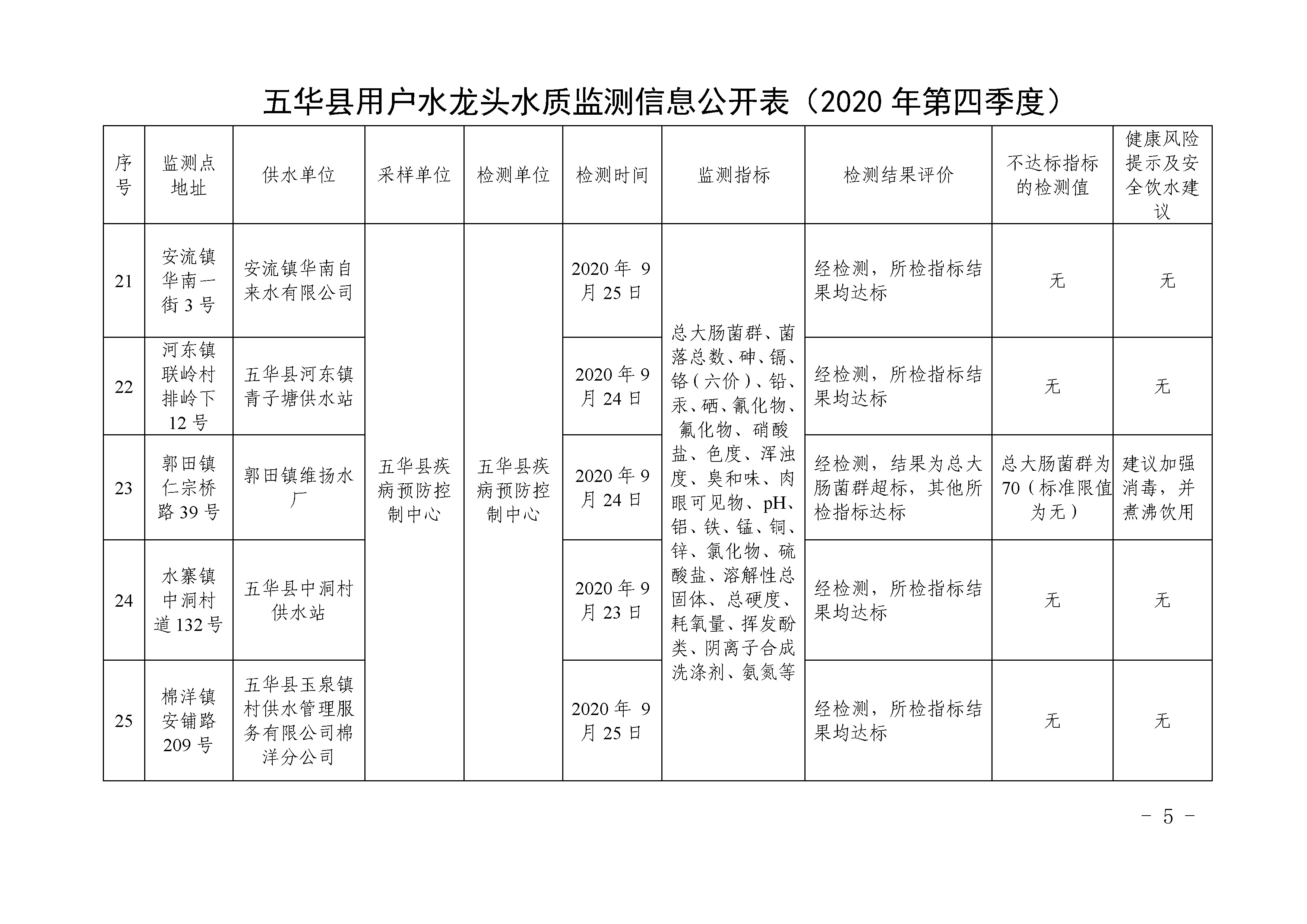 关于五华县2020年第四季度用户水龙头水质监测结果的报告_页面_5.jpg