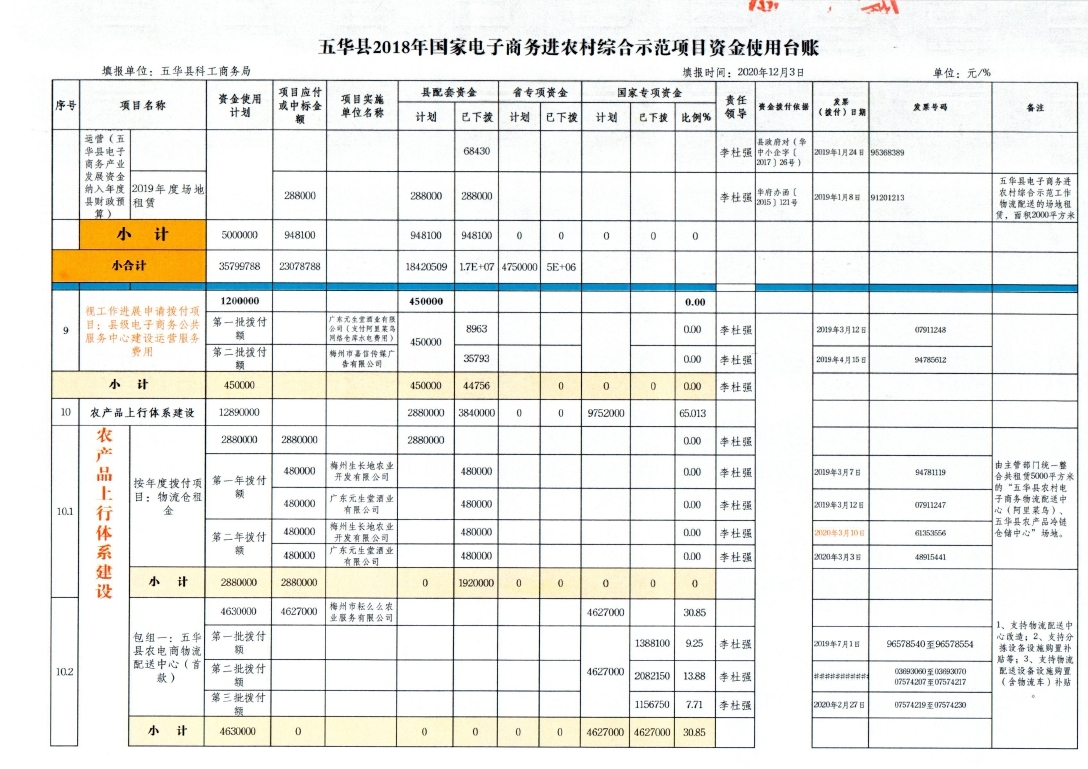 2、五华县2018年国家电子商务进农村综合示范项目资金使用台账（2020年12月3日）_page_4.jpg