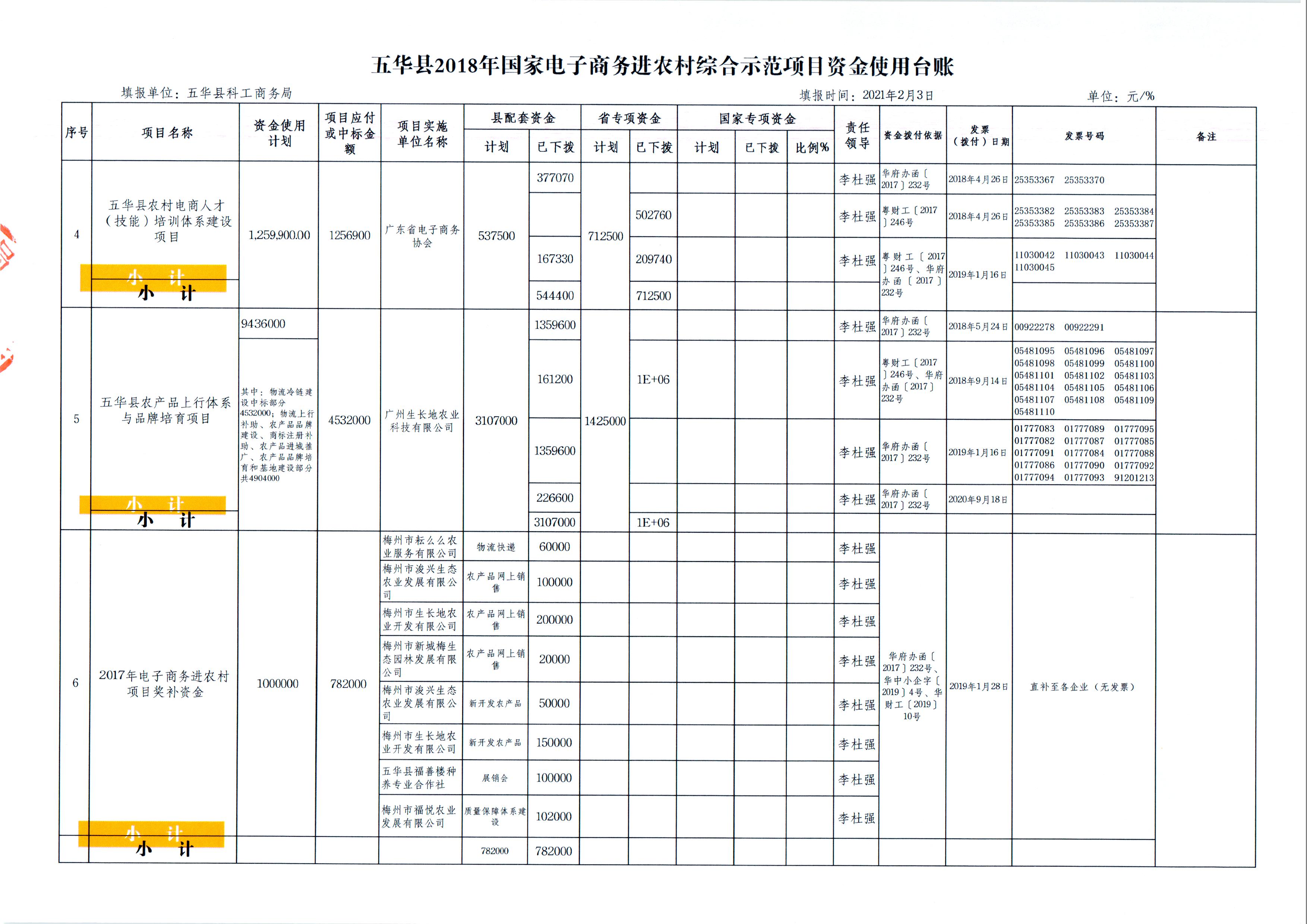 2、五华县2018年国家电子商务进农村综合示范项目资金使用台账（2021年2月3日） (2).jpg