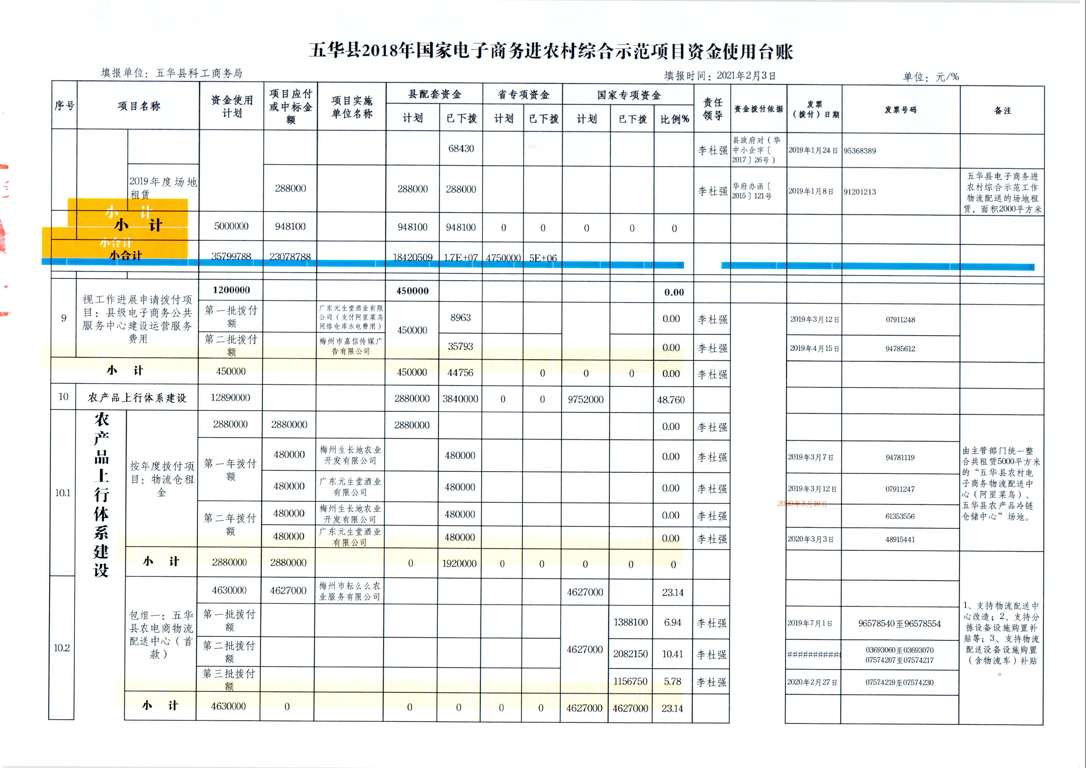 2、五华县2018年国家电子商务进农村综合示范项目资金使用台账（2021年2月3日） (4).jpg