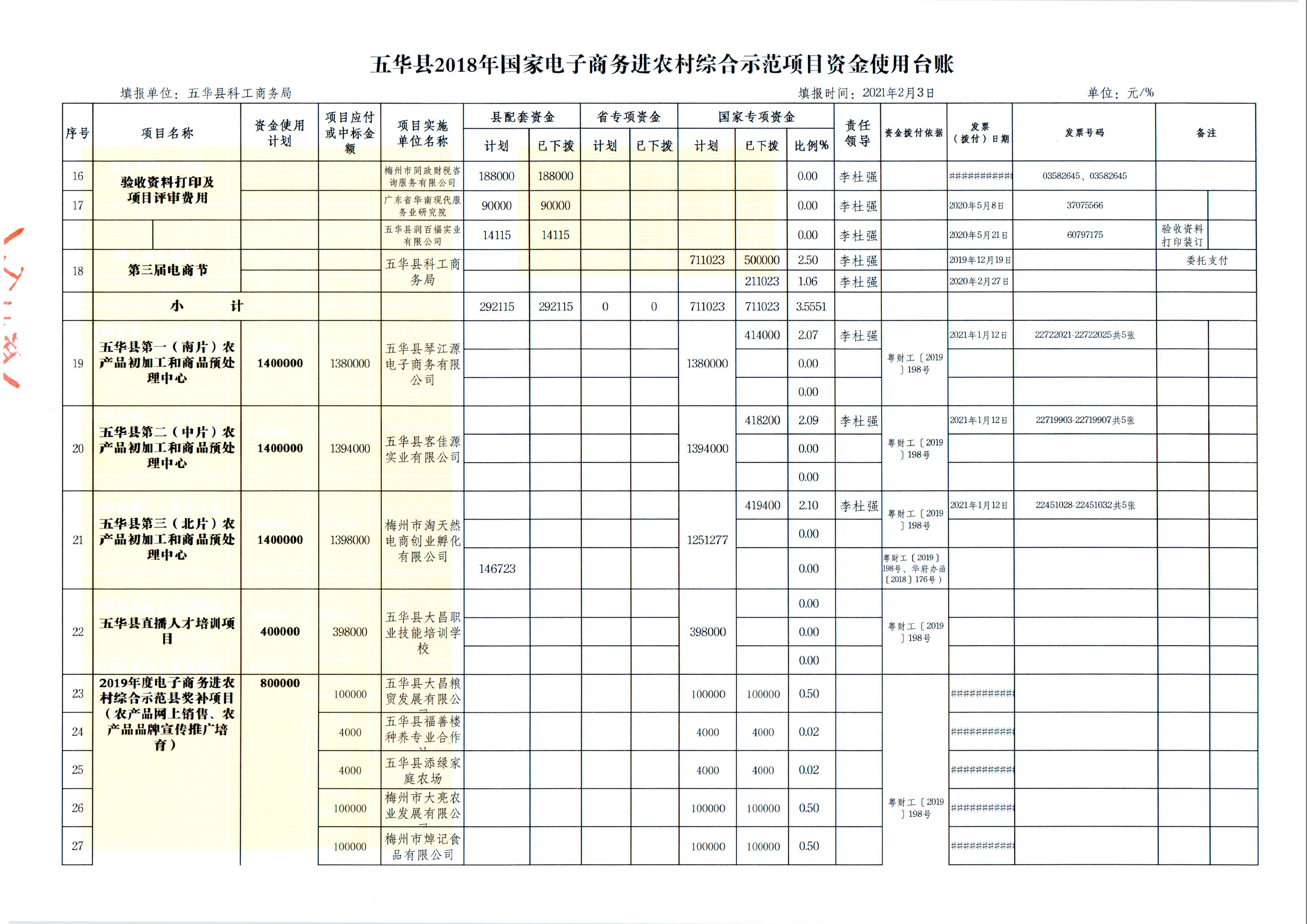 2、五华县2018年国家电子商务进农村综合示范项目资金使用台账（2021年2月3日） (7).jpg