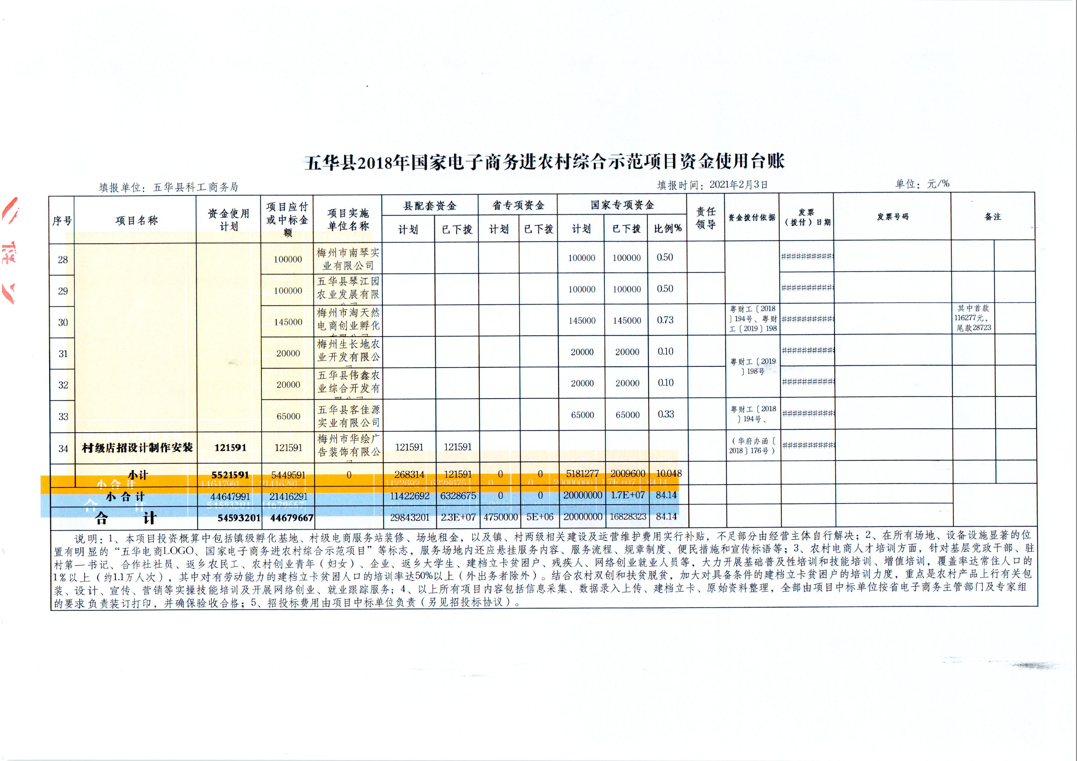 2、五华县2018年国家电子商务进农村综合示范项目资金使用台账（2021年2月3日） (8).jpg