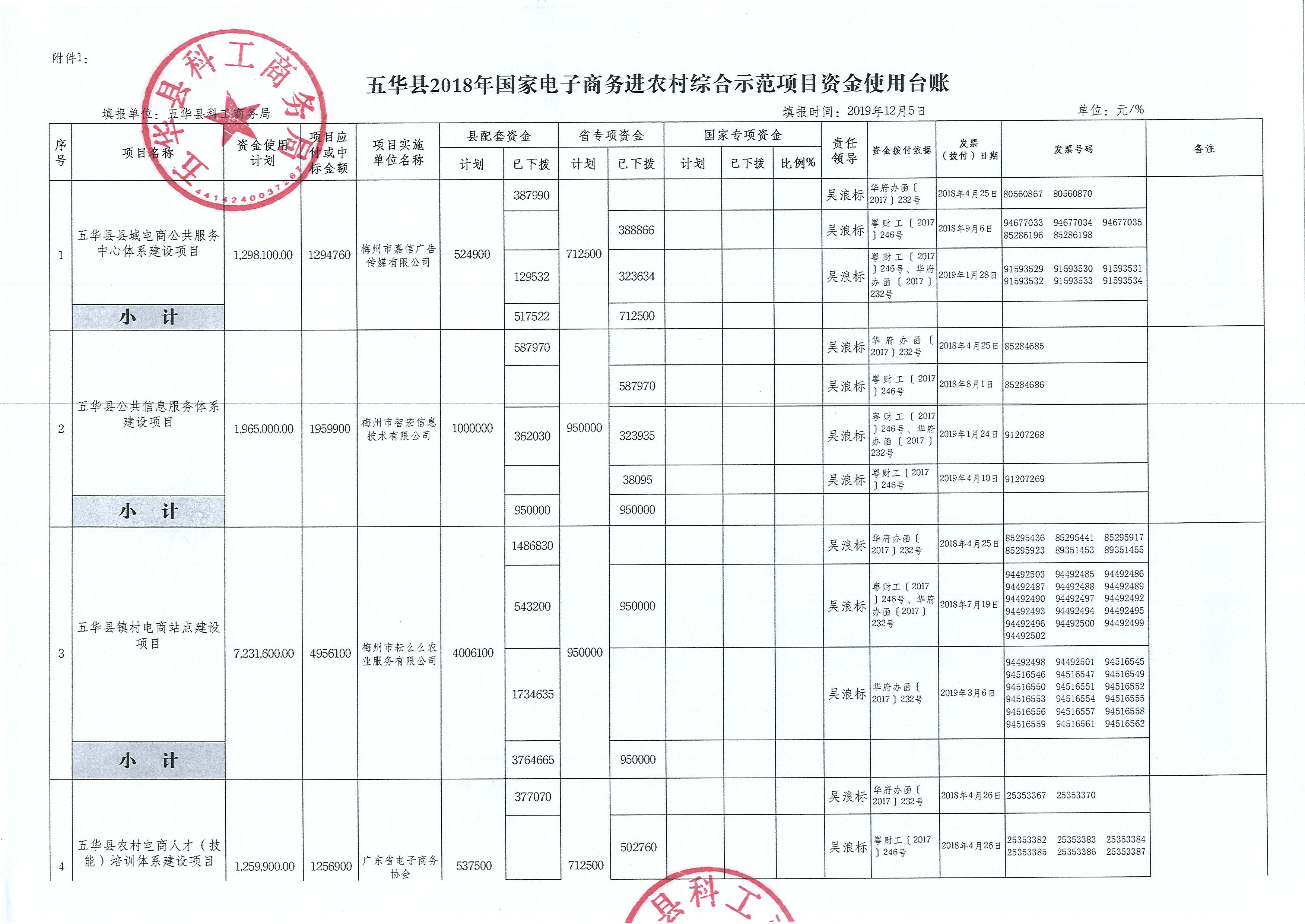 五华县2018年国家电子商务进农村综合示范项目资金使用台账 (1).JPG