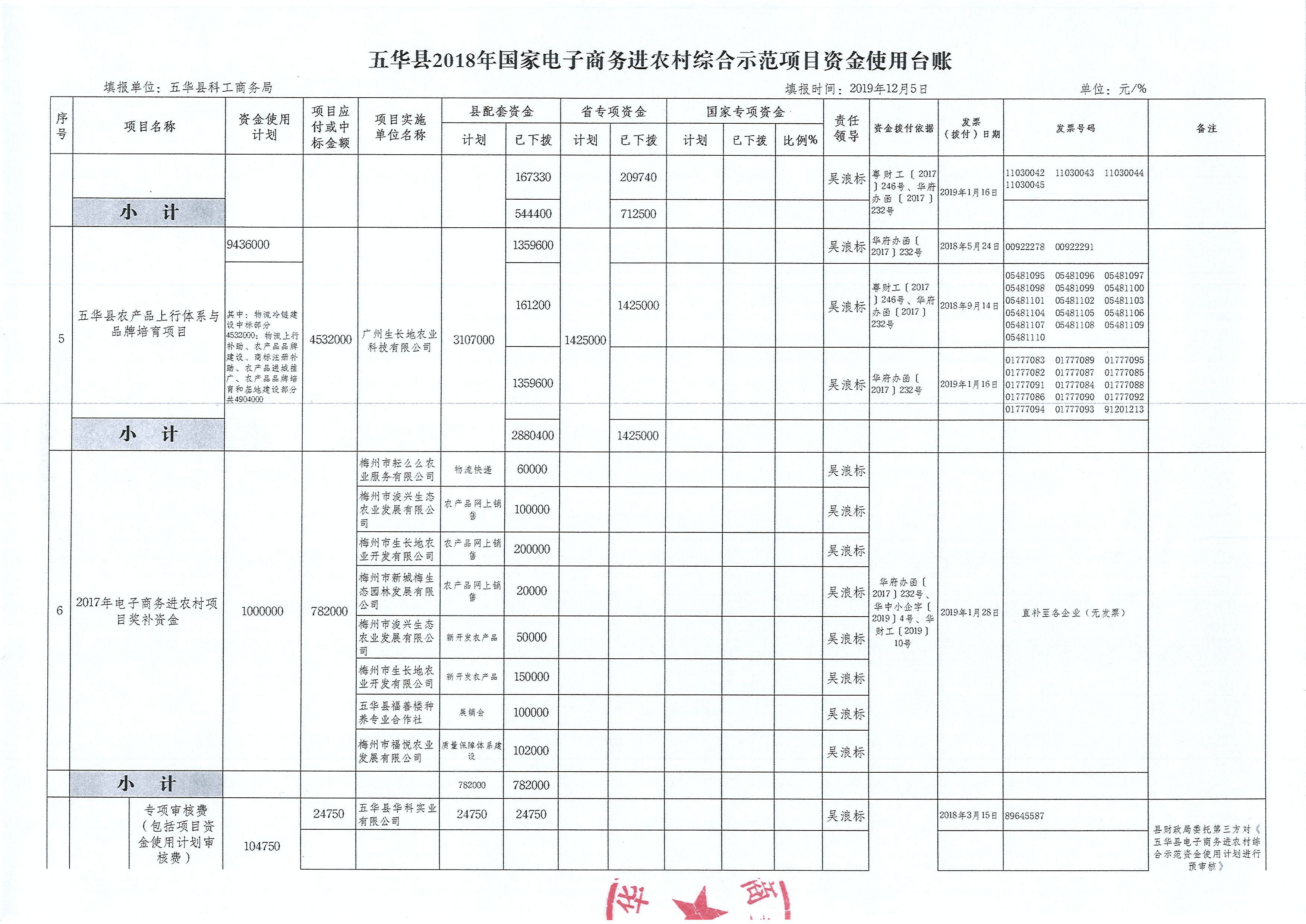 五华县2018年国家电子商务进农村综合示范项目资金使用台账 (2).JPG