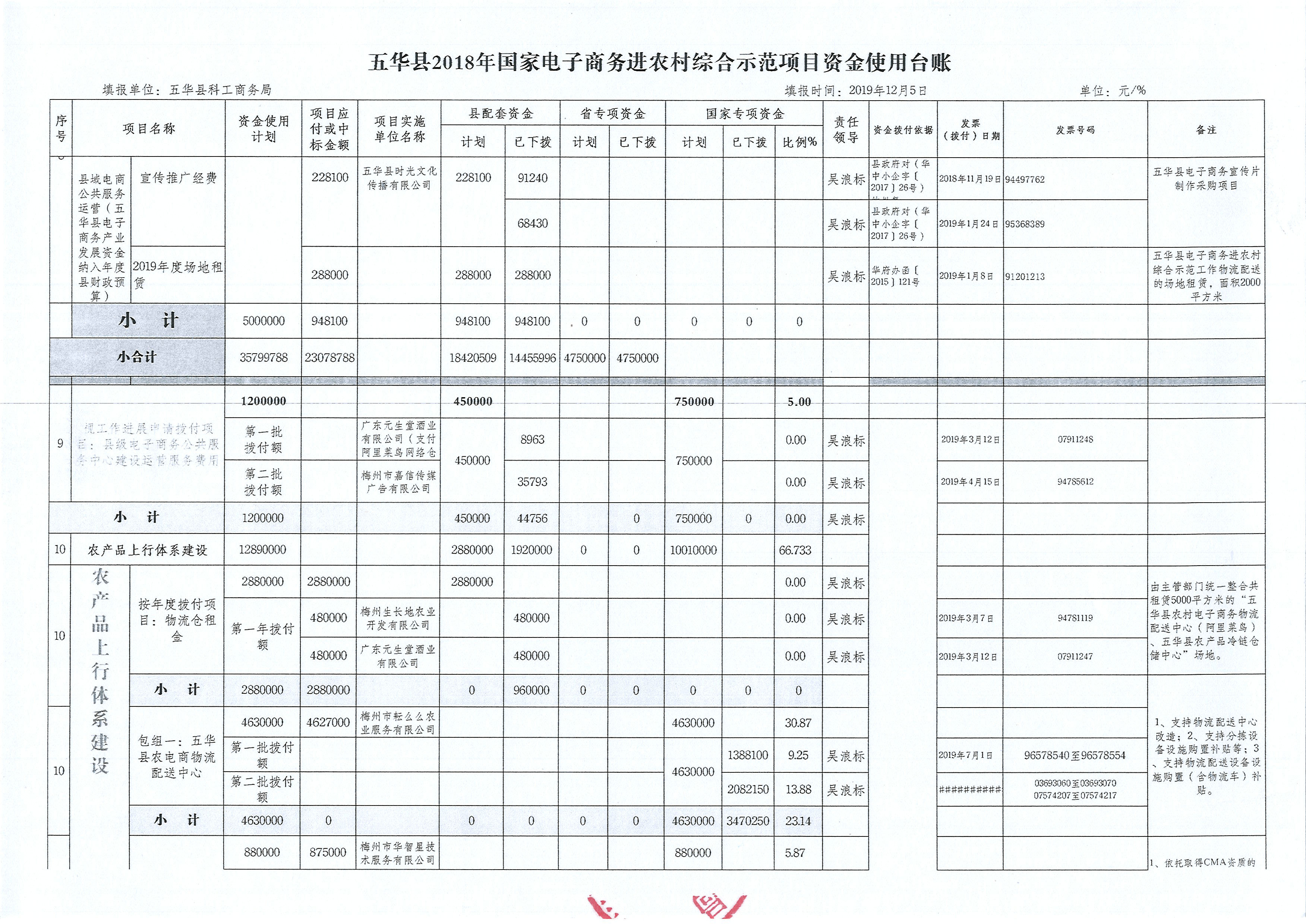 五华县2018年国家电子商务进农村综合示范项目资金使用台账 (4).JPG