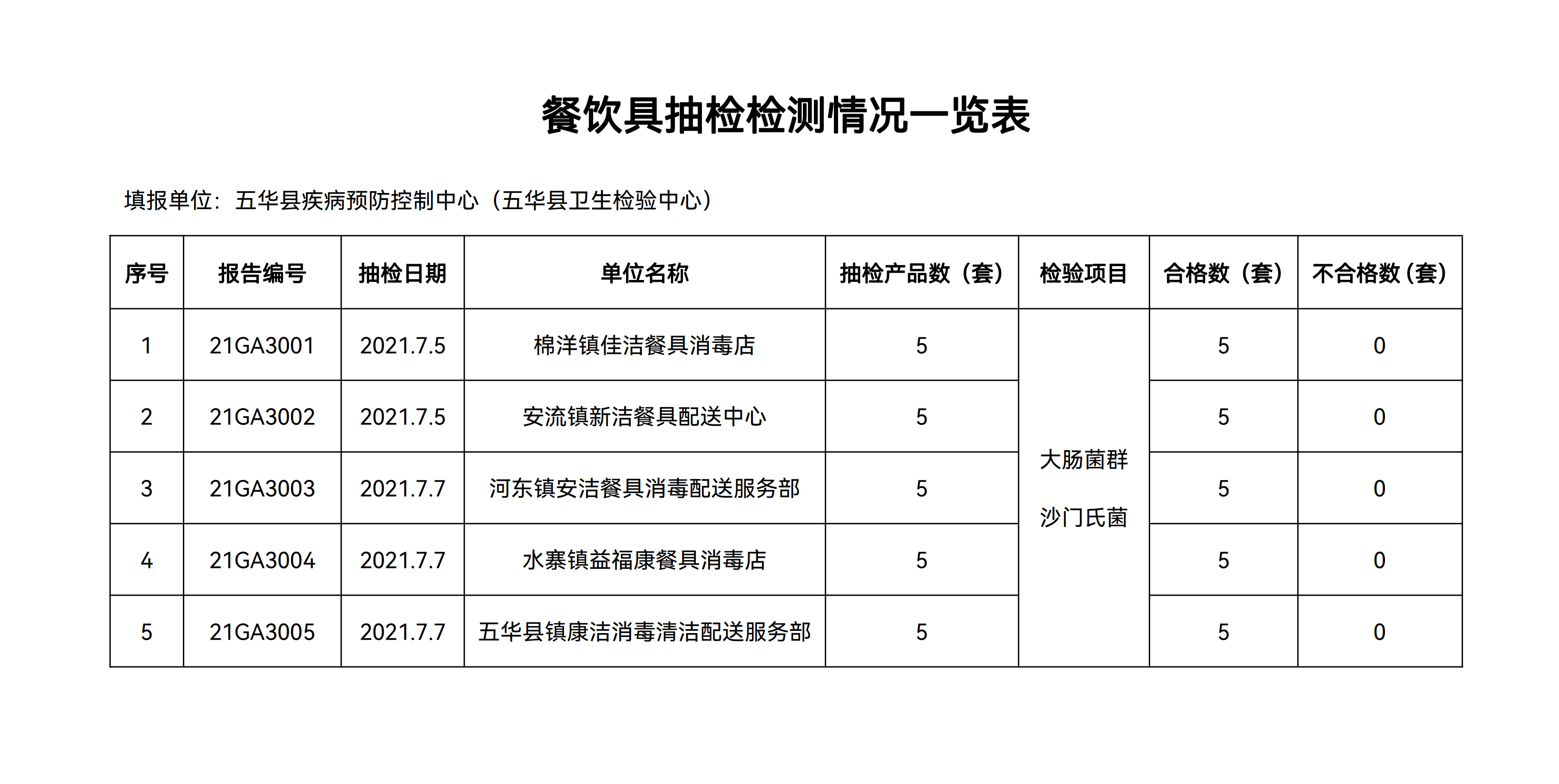 2021关于五华县餐饮具集中消毒服务单位餐具抽检结果的公示_00_看图王.png