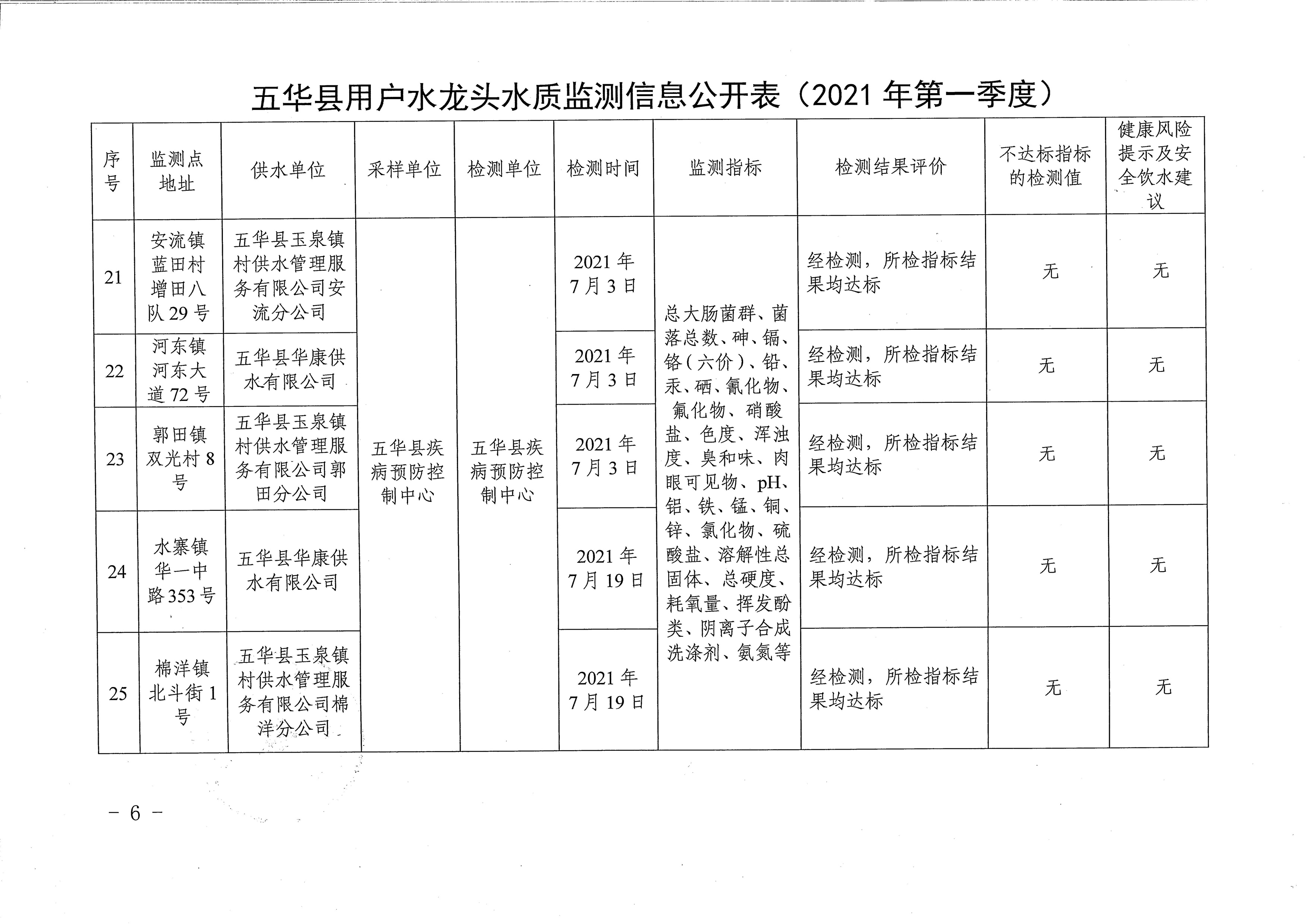 关于五华县2021年第一季度用户水龙头水质监测结果的报告_页面_6.jpg