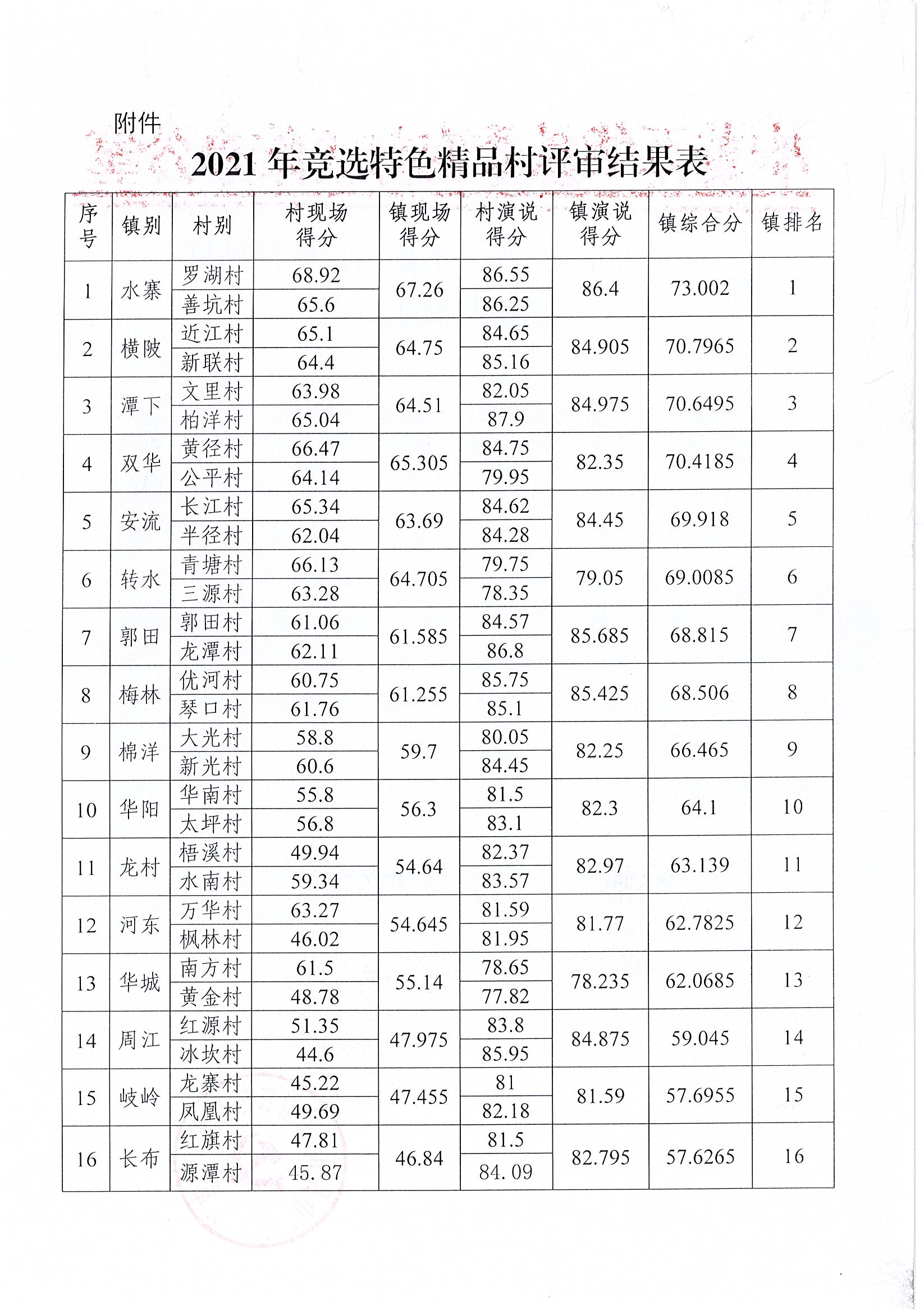 关于五华县2021年竞选特色精品村竞选结果的公示（2）.jpg