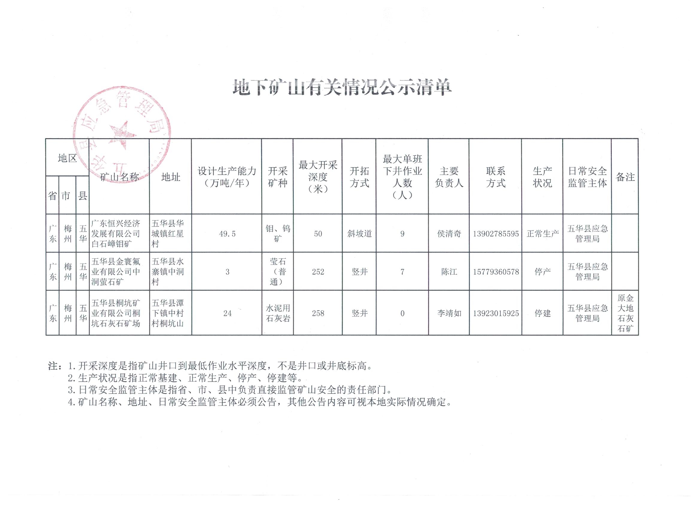 五华县地下矿山有关情况公示清单地矿公示名单.jpeg