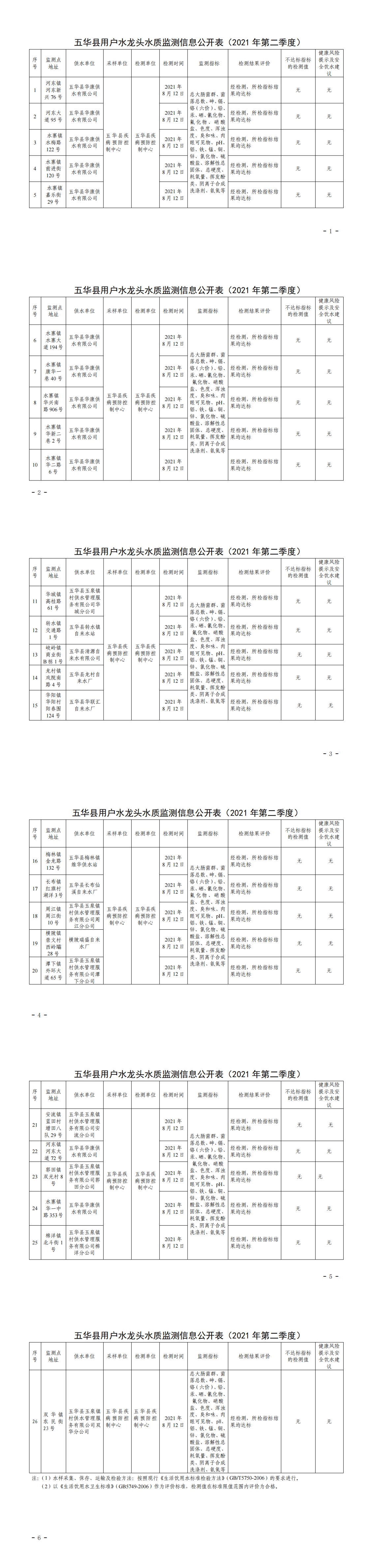 关于五华县2021年第二季度用户水龙头水质监测结果的报告_0.png