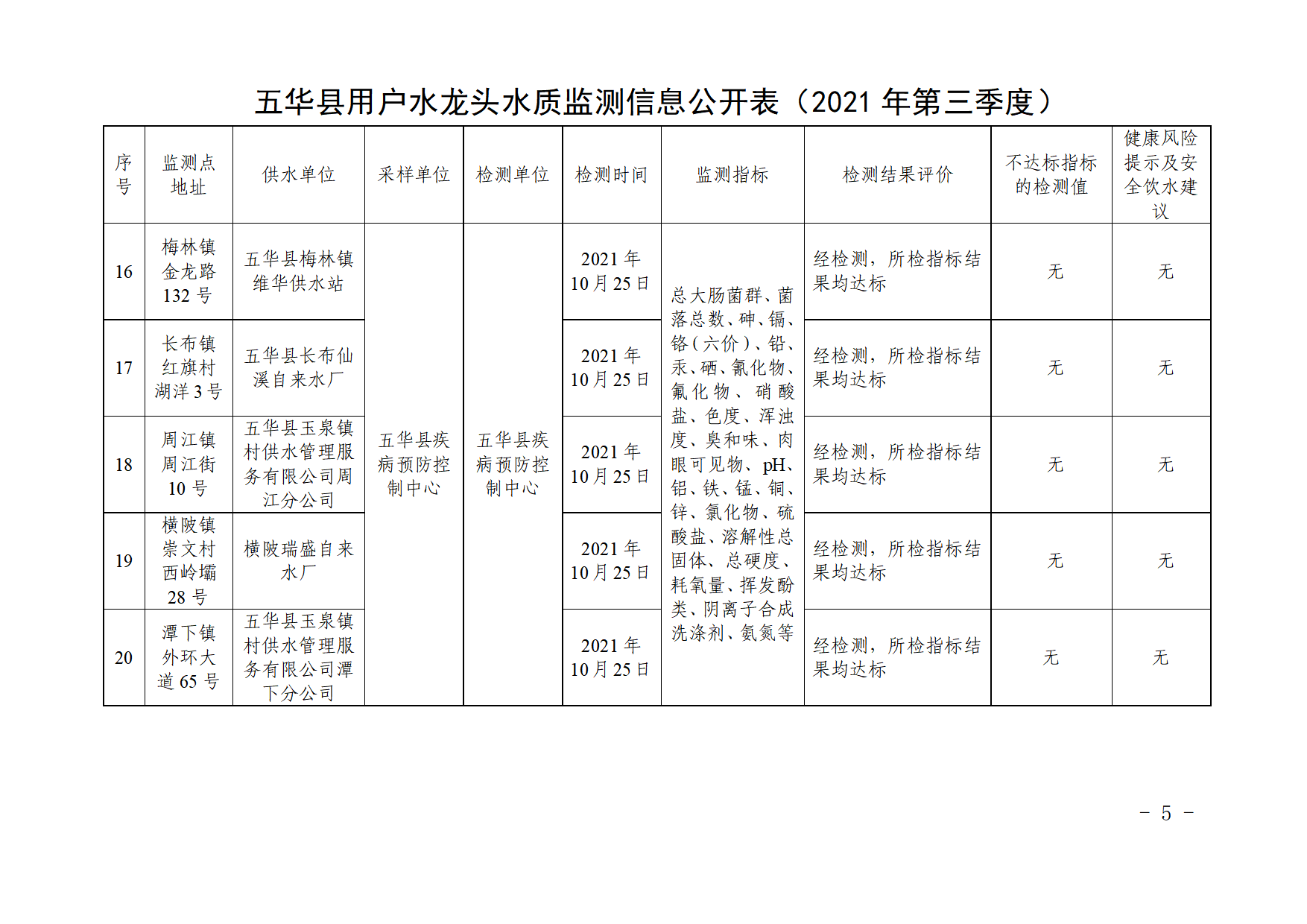 关于五华县2021年第三季度用户水龙头水质监测结果的报告.docx_5.png
