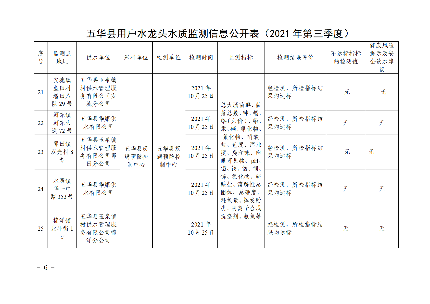 关于五华县2021年第三季度用户水龙头水质监测结果的报告.docx_6.png