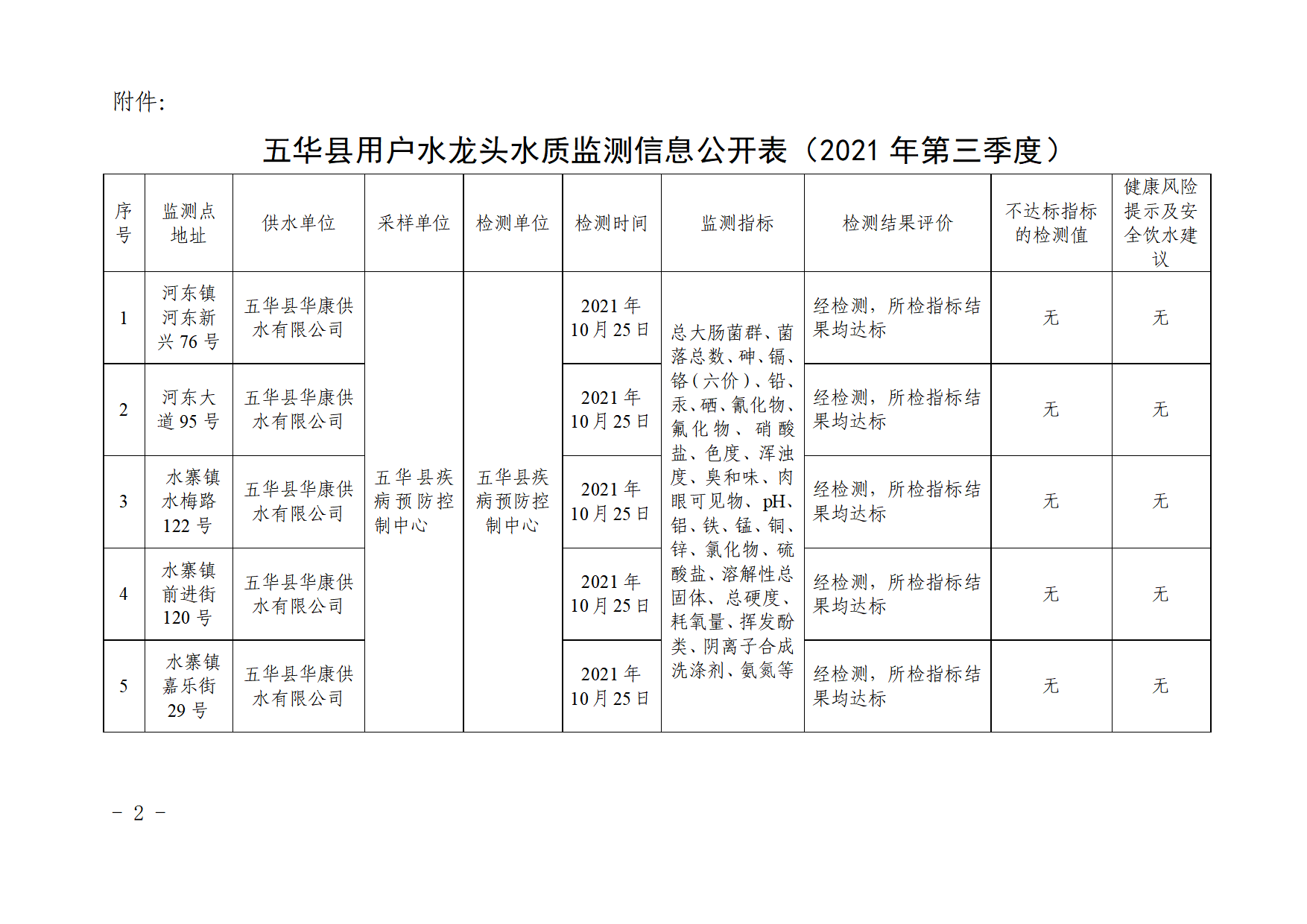 关于五华县2021年第三季度用户水龙头水质监测结果的报告.docx_2.png
