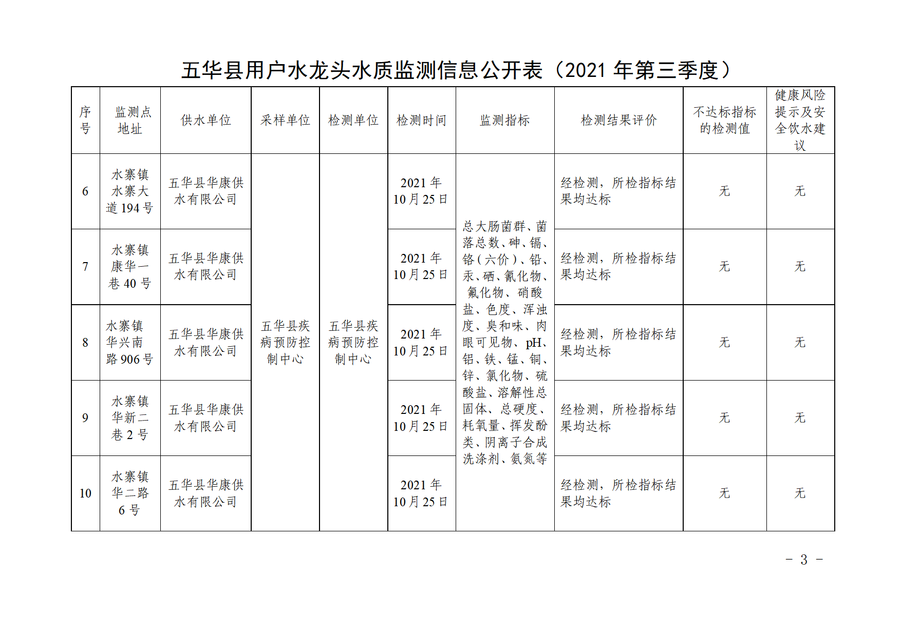 关于五华县2021年第三季度用户水龙头水质监测结果的报告.docx_3.png