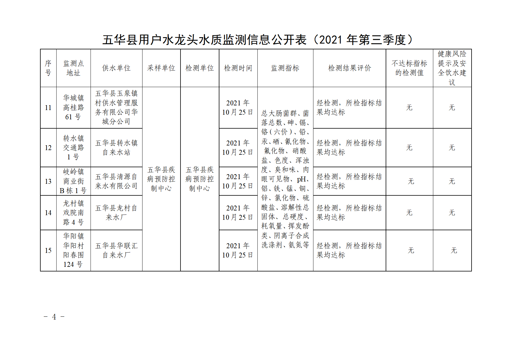 关于五华县2021年第三季度用户水龙头水质监测结果的报告.docx_4.png