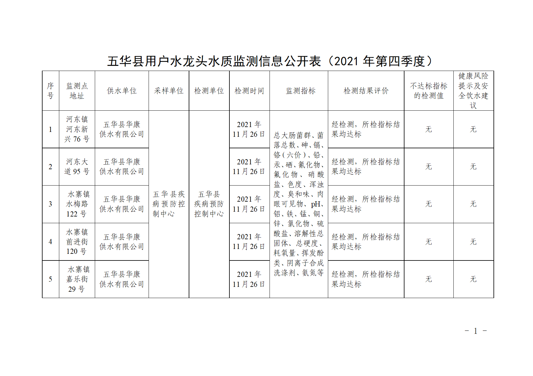 关于五华县2021年第四季度用户水龙头水质监测结果的报告.docx_1.png