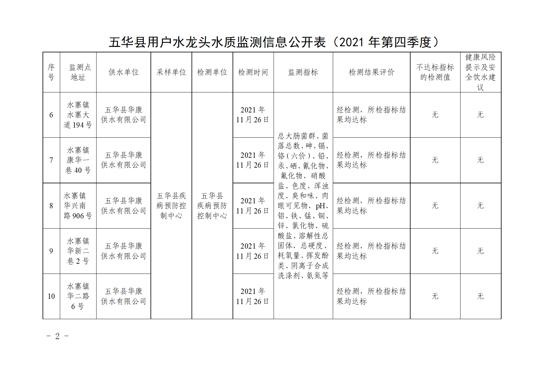 关于五华县2021年第四季度用户水龙头水质监测结果的报告.docx_2.png