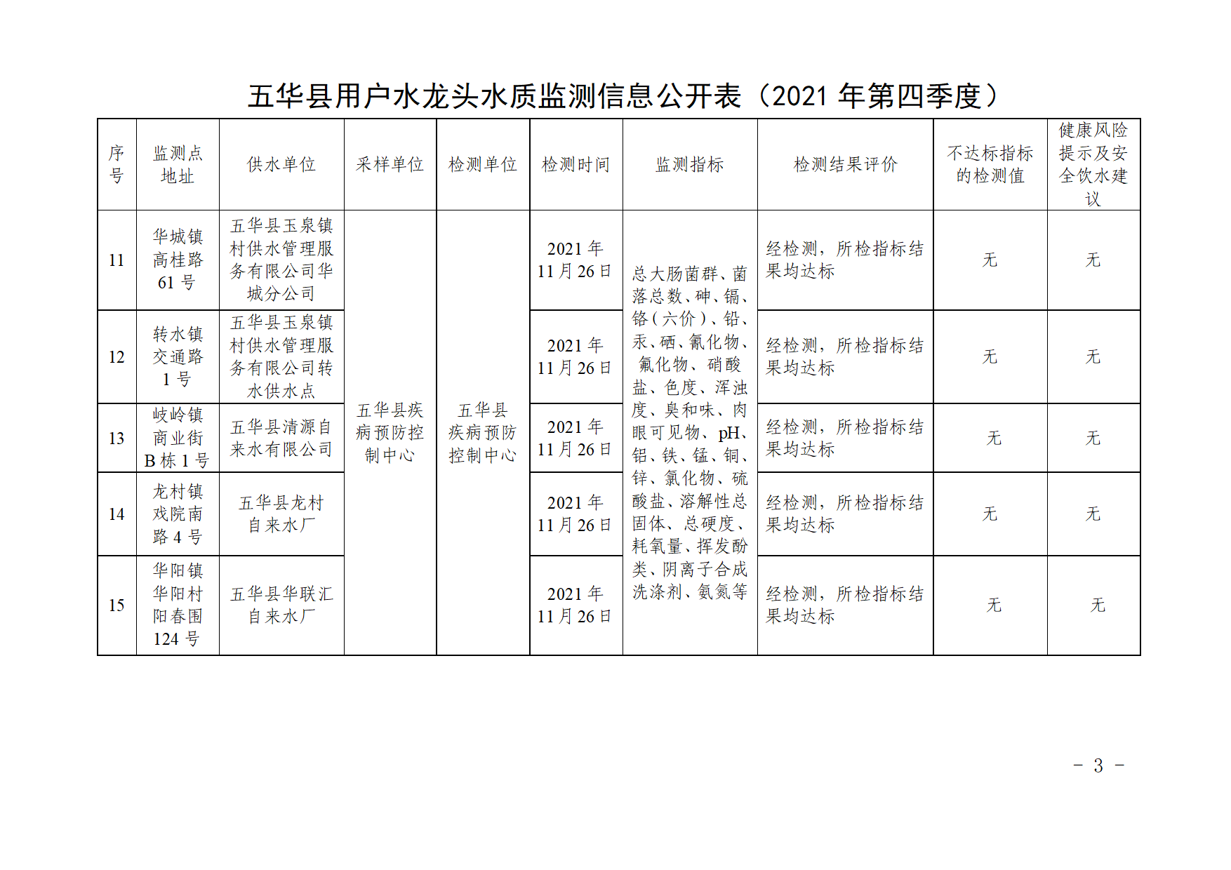 关于五华县2021年第四季度用户水龙头水质监测结果的报告.docx_3.png