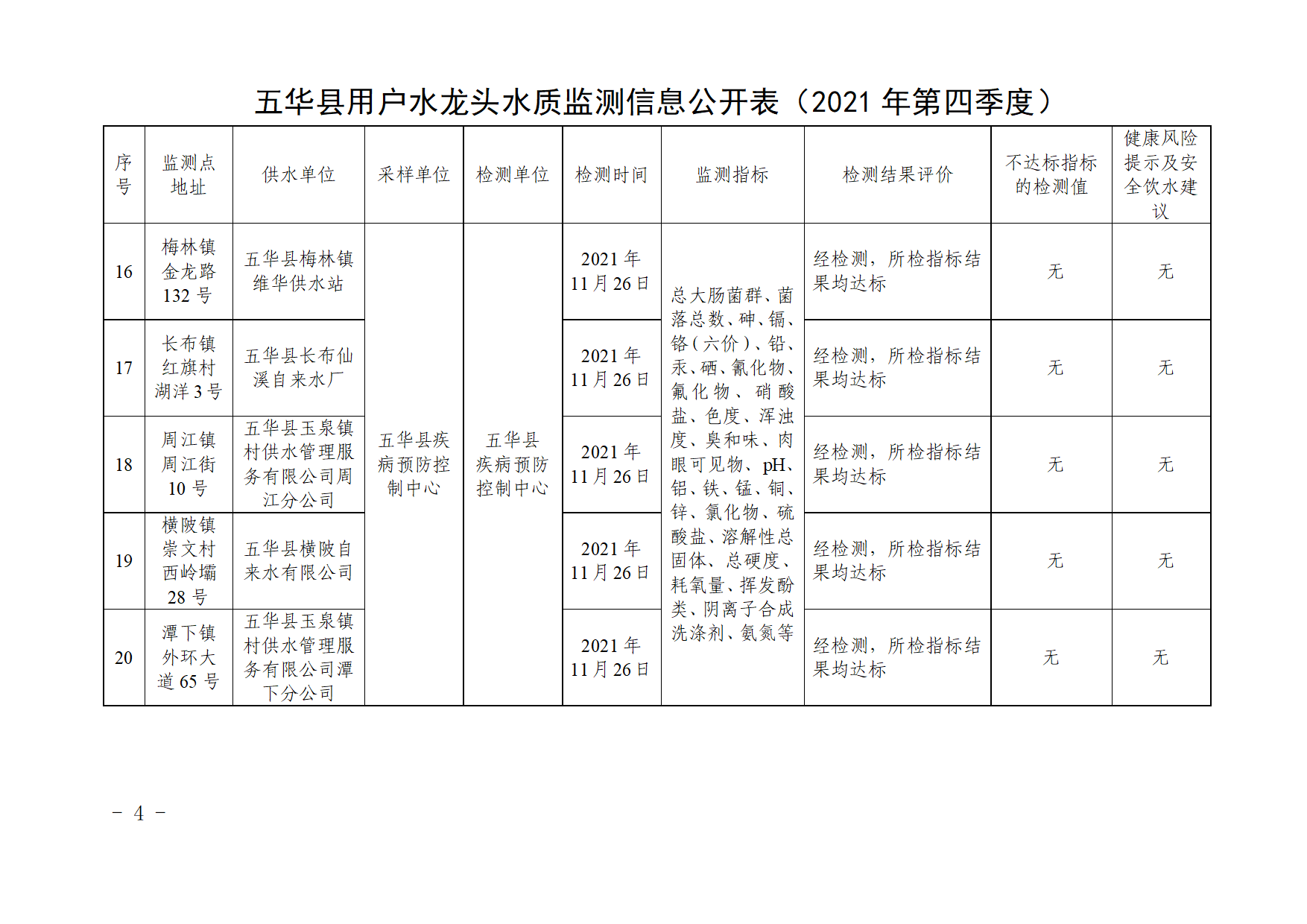 关于五华县2021年第四季度用户水龙头水质监测结果的报告.docx_4.png