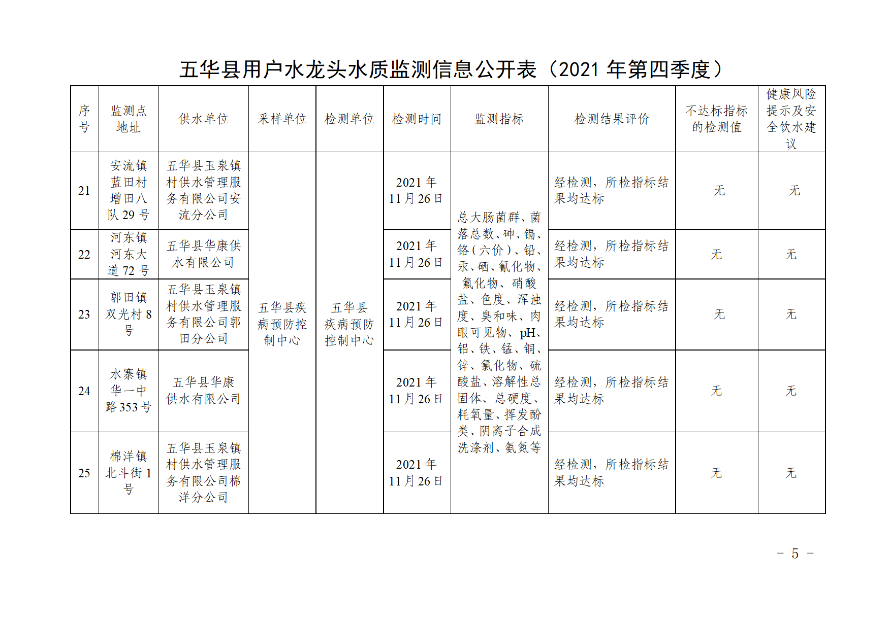 关于五华县2021年第四季度用户水龙头水质监测结果的报告.docx_5.png