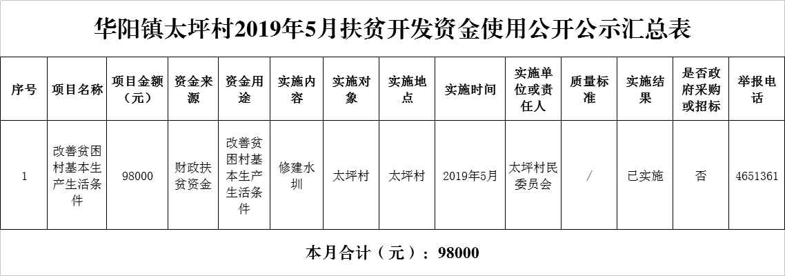 2019.5.31华阳镇太坪村2019年5月扶贫开发资金使用公开公示汇总表.png