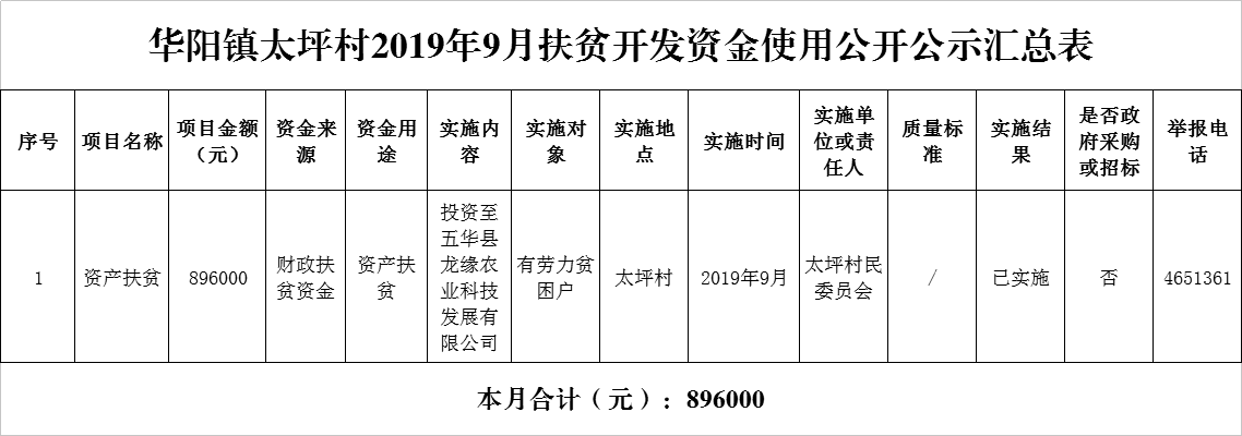 2019.9.27华阳镇太坪村2019年9月扶贫开发资金使用公开公示汇总表.png