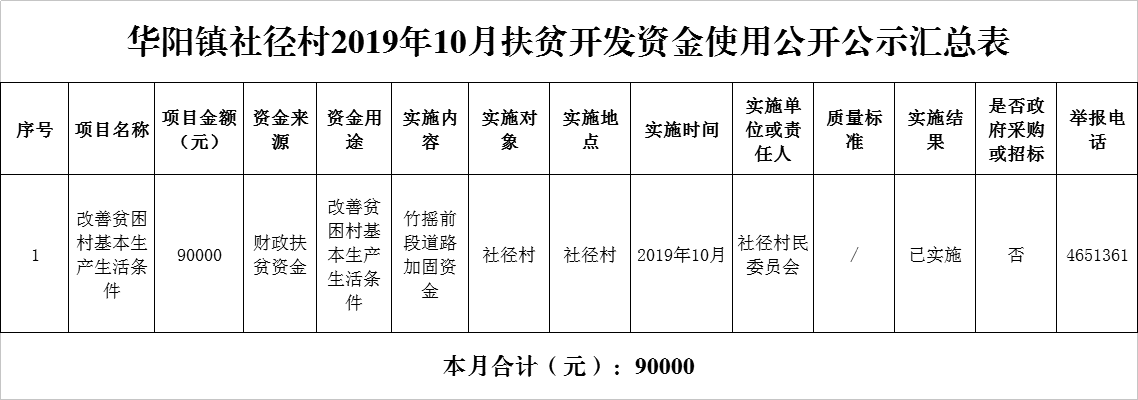 2019.10.31华阳镇社径村2019年10月扶贫开发资金使用公开公示汇总表.png