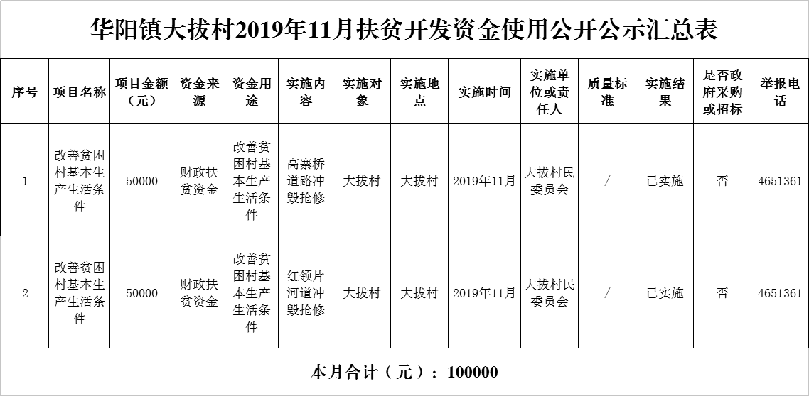 2019.11.29华阳镇大拔村2019年11月扶贫开发资金使用公开公示汇总表.png