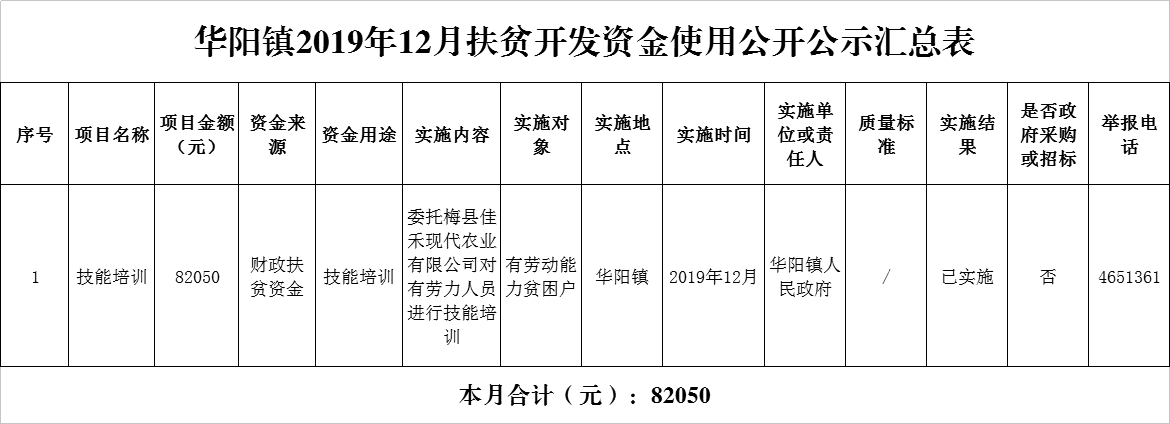 2019.12.31华阳镇2019年12月扶贫开发资金使用公开公示汇总表.png