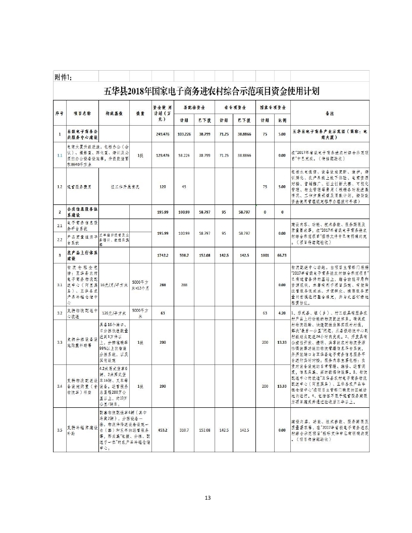 2018年国家电子商务进农村综合示范县项目资金使用计划（pdf）_page_13.jpg