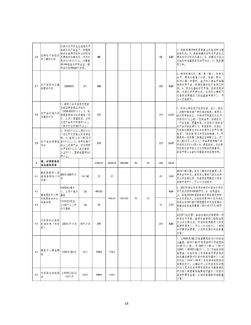 2018年国家电子商务进农村综合示范县项目资金使用计划（pdf）_page_14.jpg