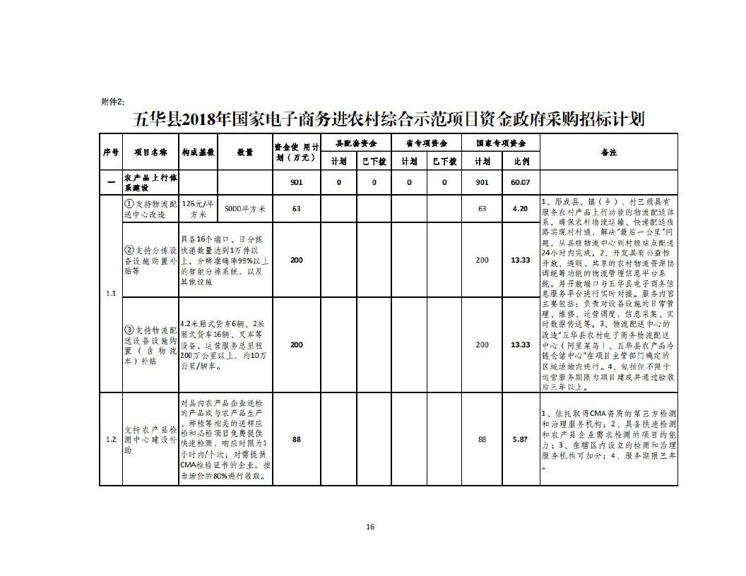 2018年国家电子商务进农村综合示范县项目资金使用计划（pdf）_page_16.jpg