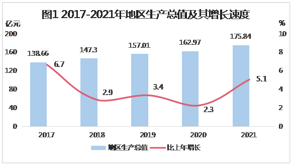 2017-2021年地区生产总值及其增长速度.png