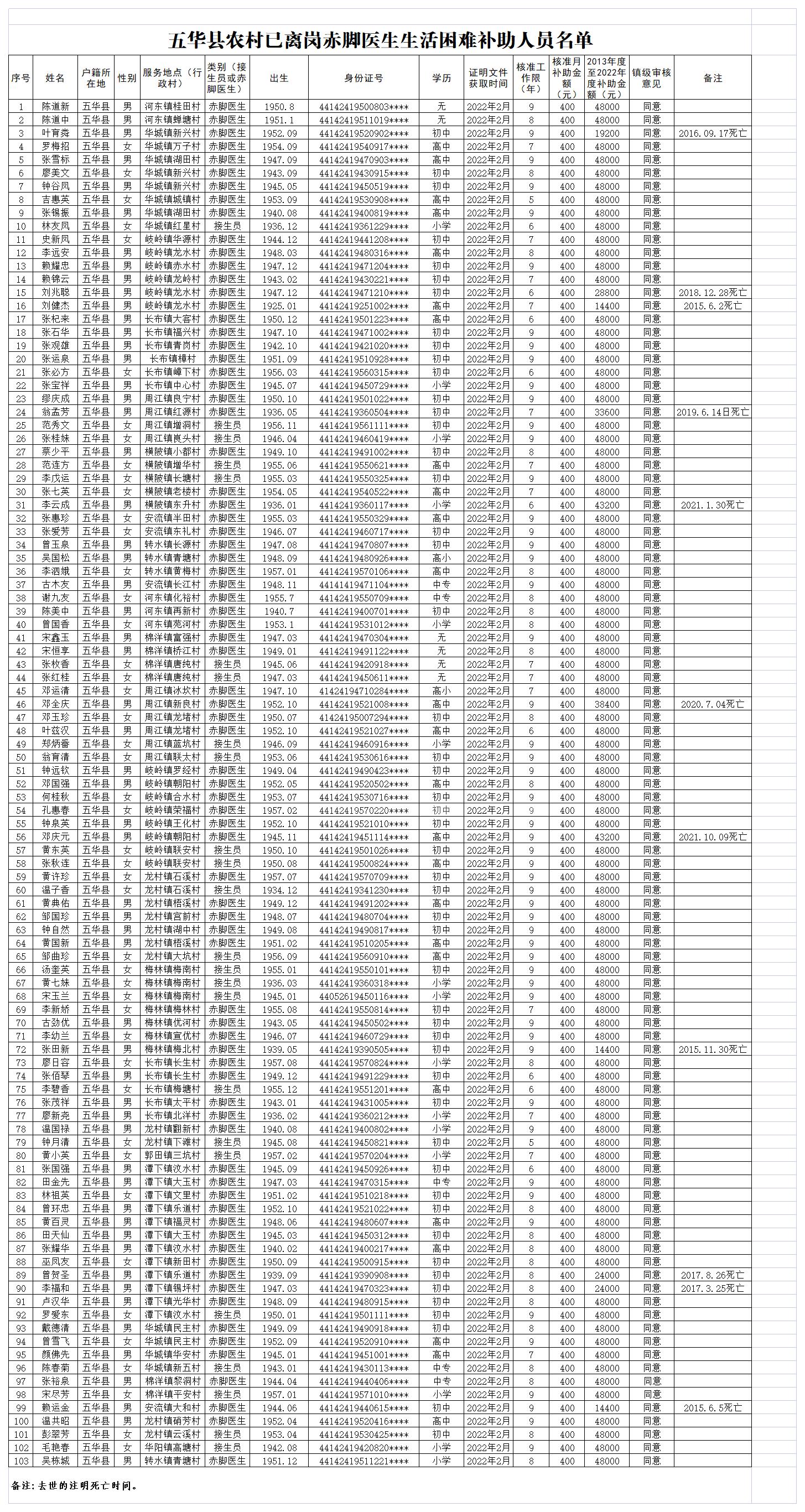 五华县农村已离岗赤脚医生生活困难补助人员名单 (2).jpg
