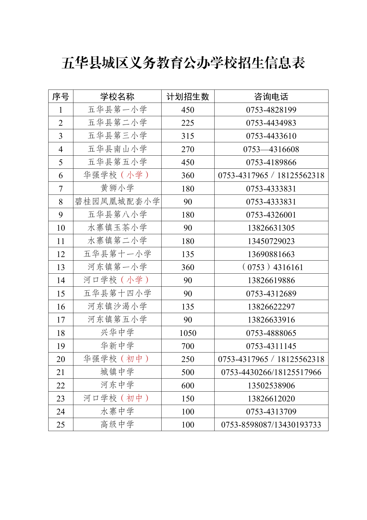 2022年秋季五华县城区义务教育公办学校招生公告0006.jpg