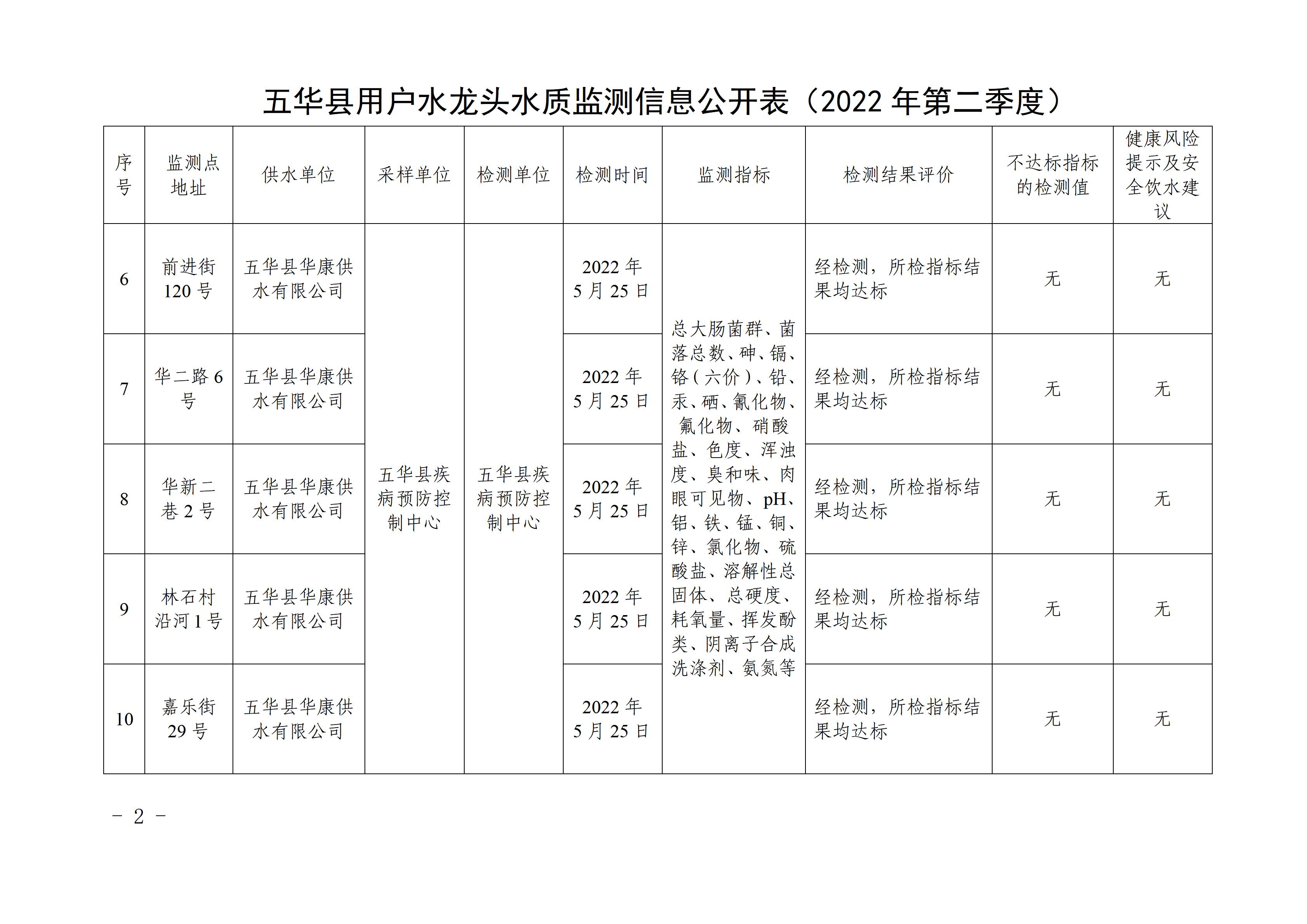 关于五华县2022年第二季度用户水龙头水质监测结果的报告 - 副本_02.png