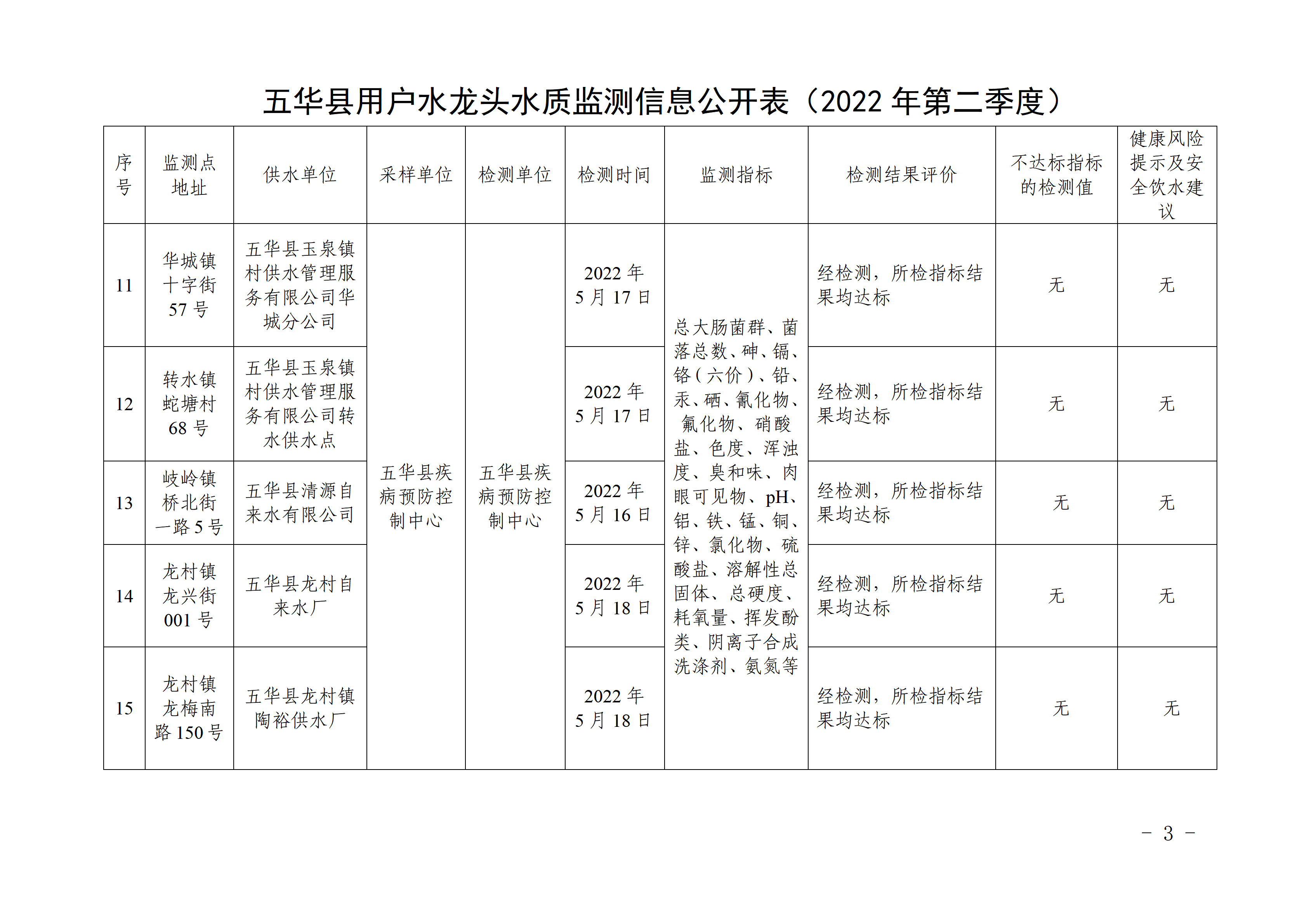 关于五华县2022年第二季度用户水龙头水质监测结果的报告 - 副本_03.png