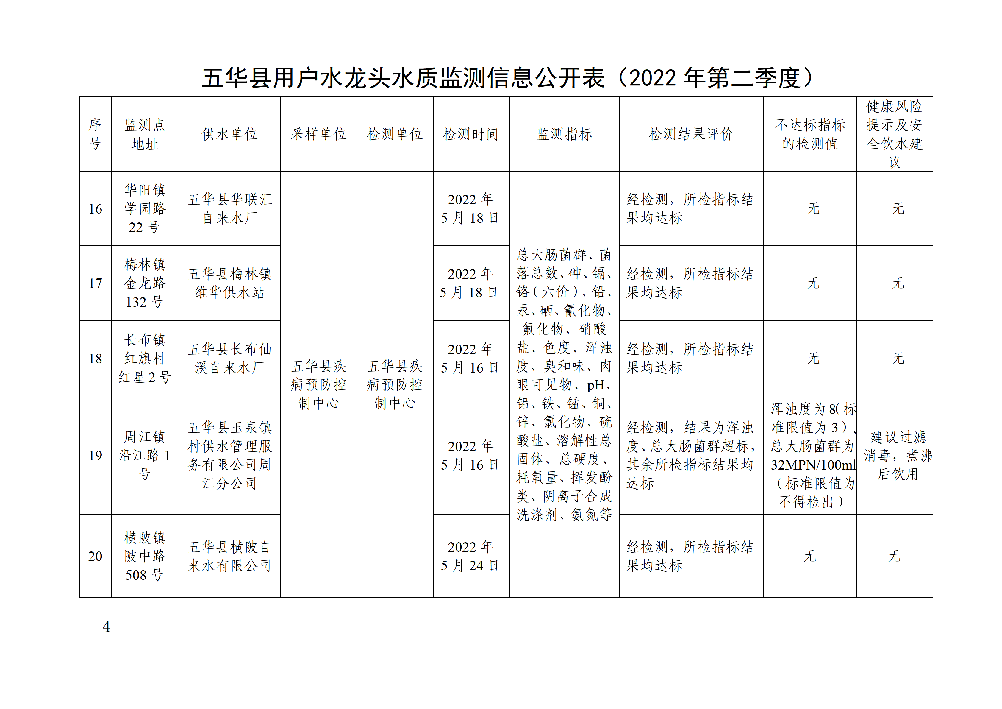 关于五华县2022年第二季度用户水龙头水质监测结果的报告 - 副本_04.png