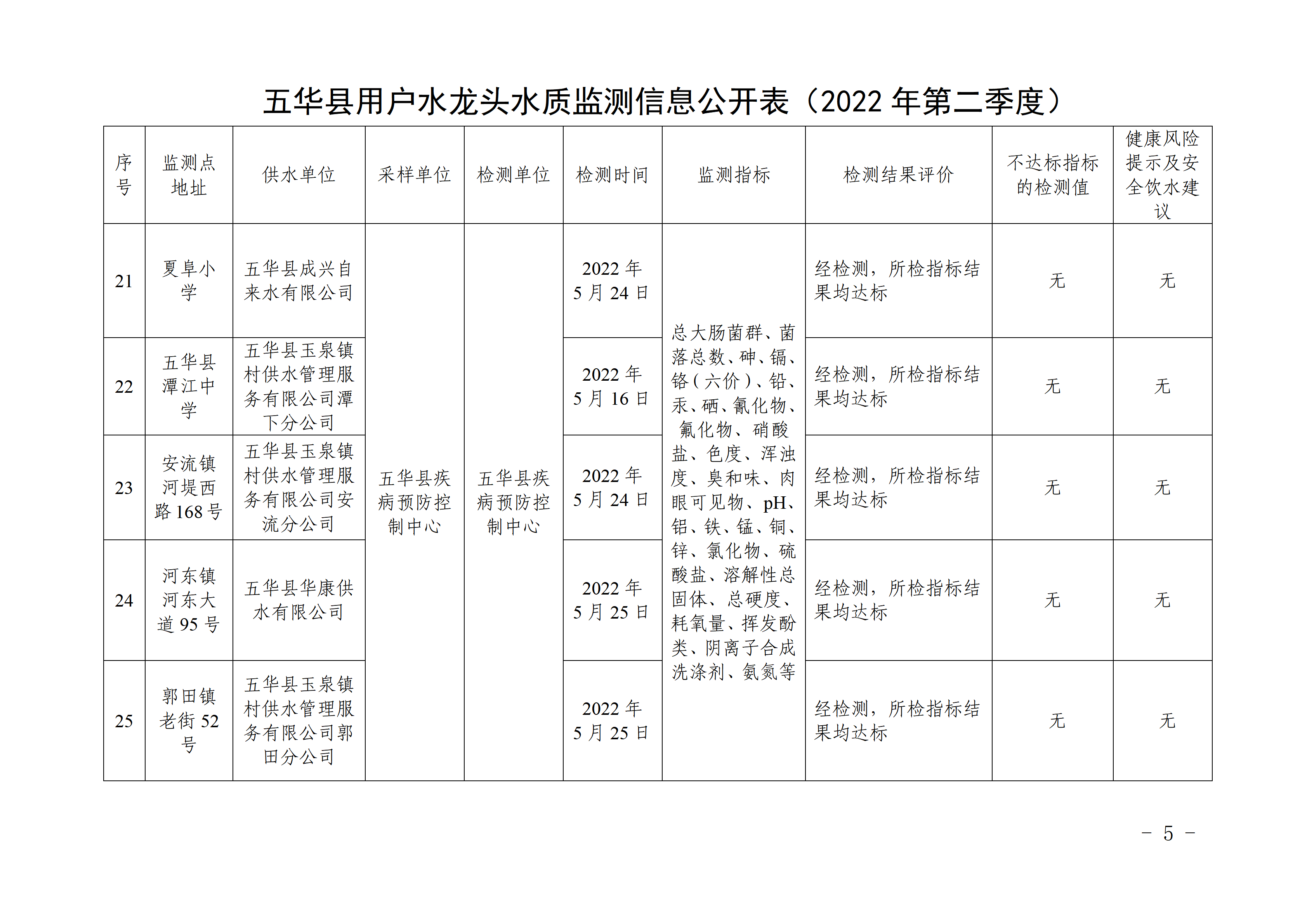 关于五华县2022年第二季度用户水龙头水质监测结果的报告 - 副本_05.png